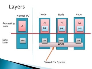 OS
Processing
layer
Data
layer
Normal-PC
Disk
HDFS
Disk Disk Disk
Node Node Node
Shared File System
OS
MR
OS
MR
OS
MR
 
