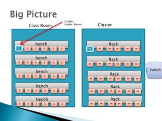 bench
S S S S S S
bench
S S S S S S
bench
S S S S S S
bench
S S S S S S
bench
S S S S S S
Class Room Cluster
Rack
DNNN DN DN DN DN
Rack
DNDN DN DN DN DN
Rack
DNDN DN DN DN DN
Rack
DNDN DN DN DN DN
Rack
DNDN DN DN DN DN
Switch
Student
Leader/Master
 