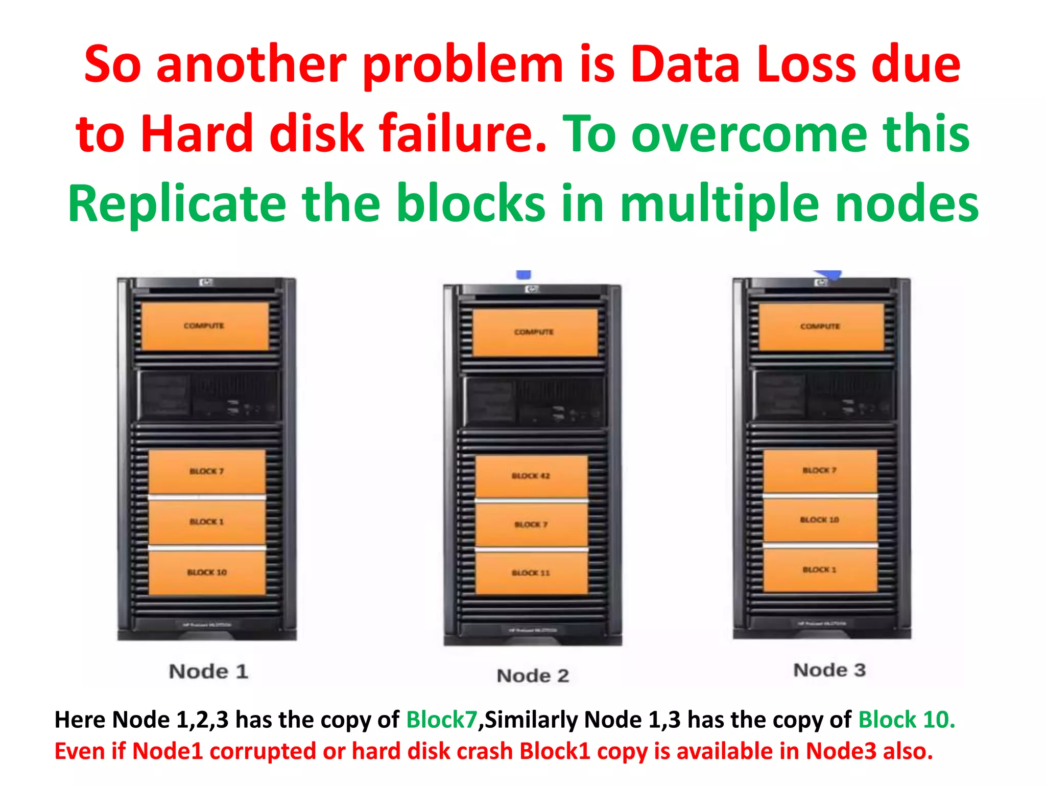 So another problem is Data Loss due
to Hard disk failure. To overcome this
Replicate the blocks in multiple nodes
Here Node 1,2,3 has the copy of Block7,Similarly Node 1,3 has the copy of Block 10.
Even if Node1 corrupted or hard disk crash Block1 copy is available in Node3 also.
 