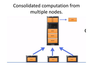 Consolidated computation from
multiple nodes.
 