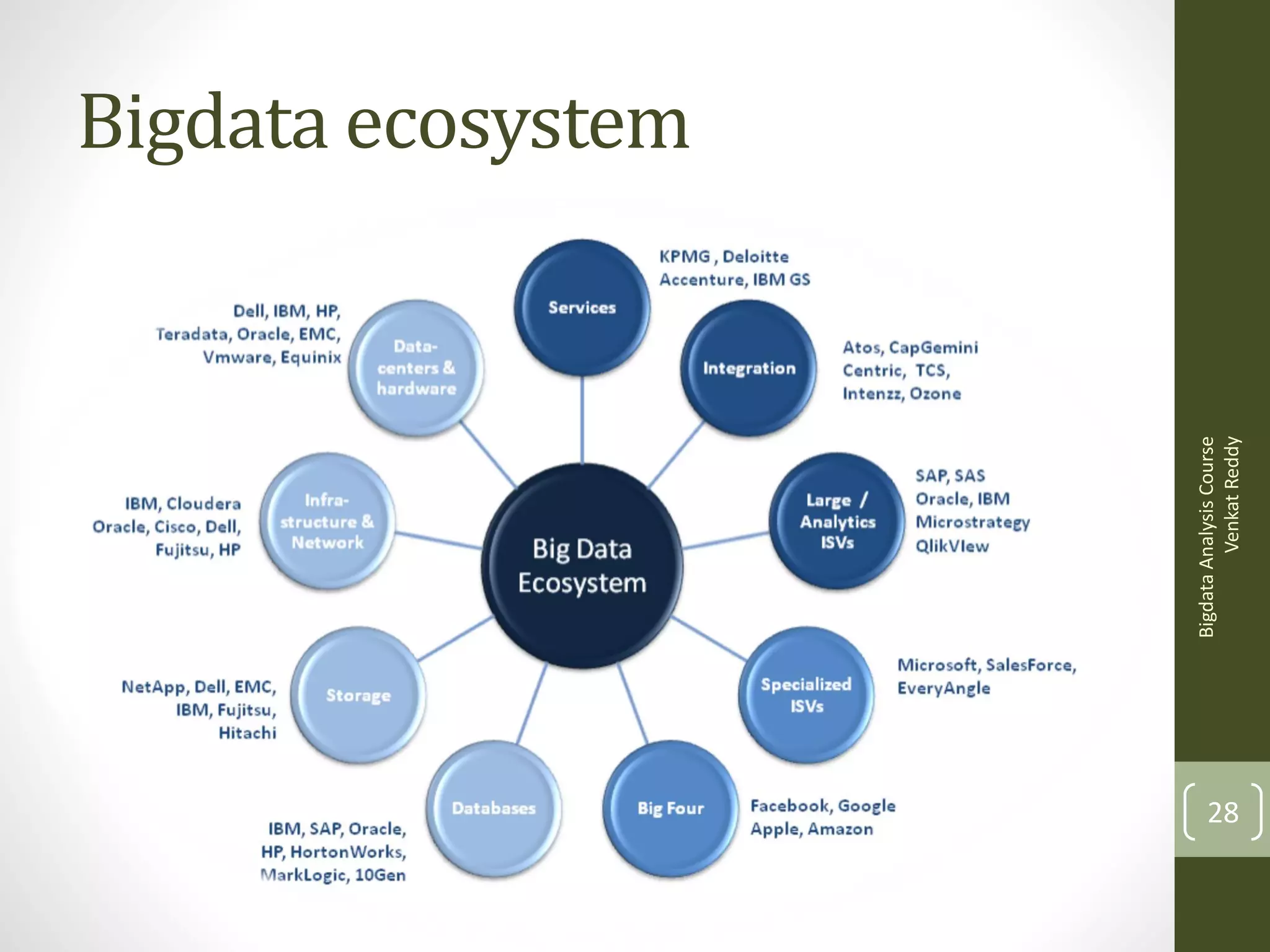 Bigdata Analysis Course
Venkat Reddy

Bigdata ecosystem

28

 