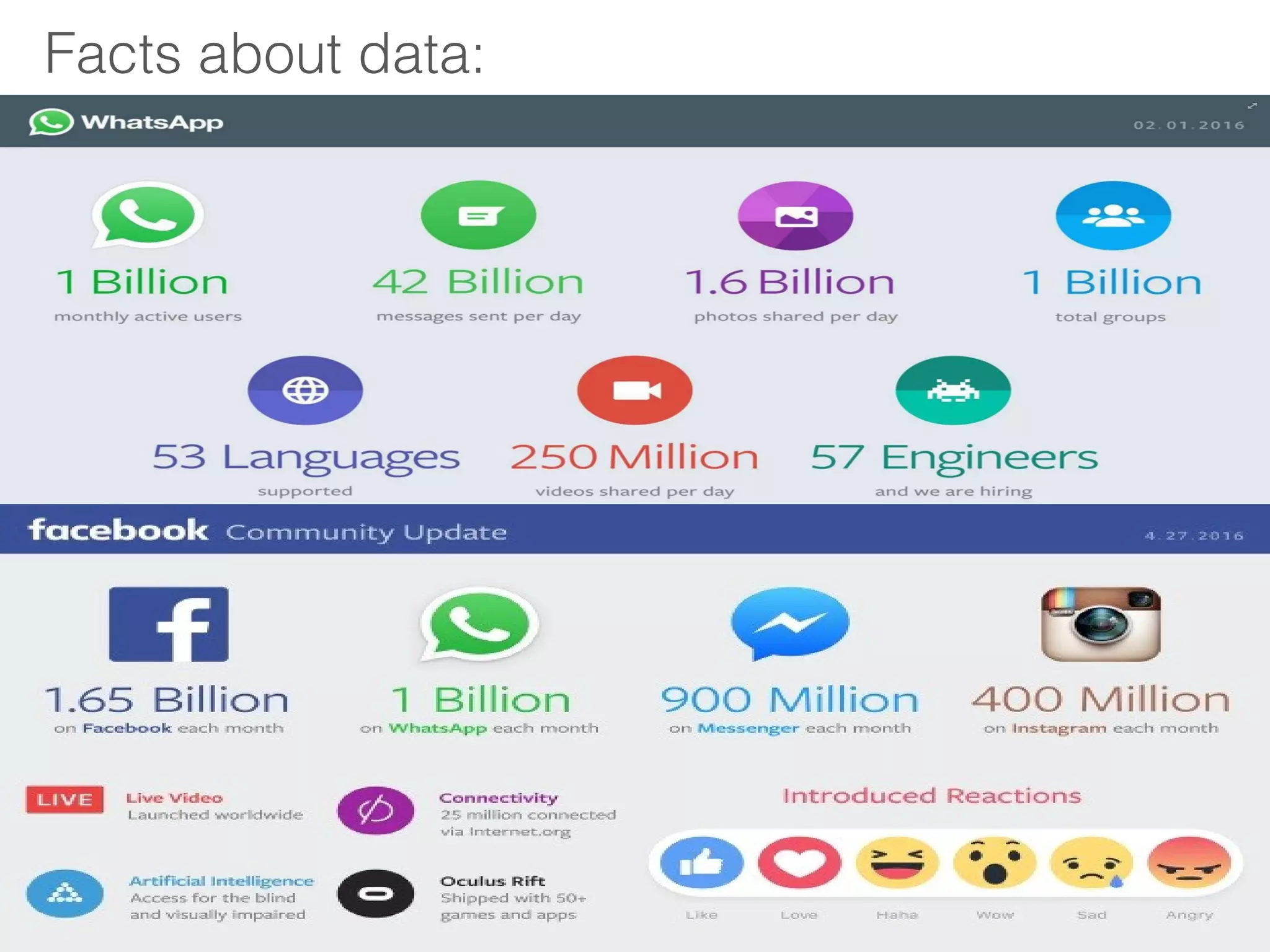 Facts about data:
 