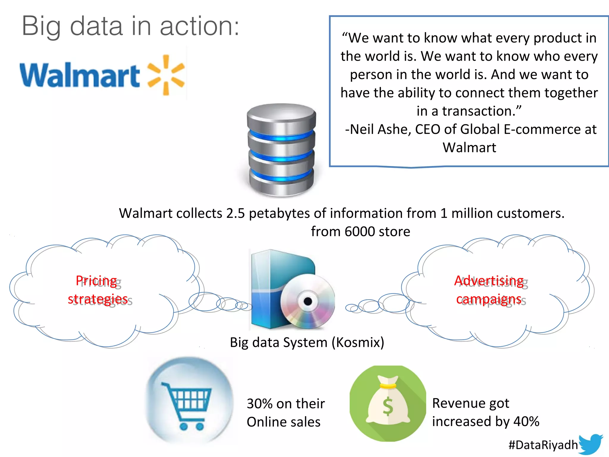 Big data in action:
Walmart collects 2.5 petabytes of information from 1 million customers.
from 6000 store
Big data System (Kosmix)
Pricing
strategies
Pricing
strategies
Advertising
campaigns
Advertising
campaigns
30% on their
Online sales
Revenue got
increased by 40%
“We want to know what every product in
the world is. We want to know who every
person in the world is. And we want to
have the ability to connect them together
in a transaction.”
-Neil Ashe, CEO of Global E-commerce at
Walmart
#DataRiyadh
 