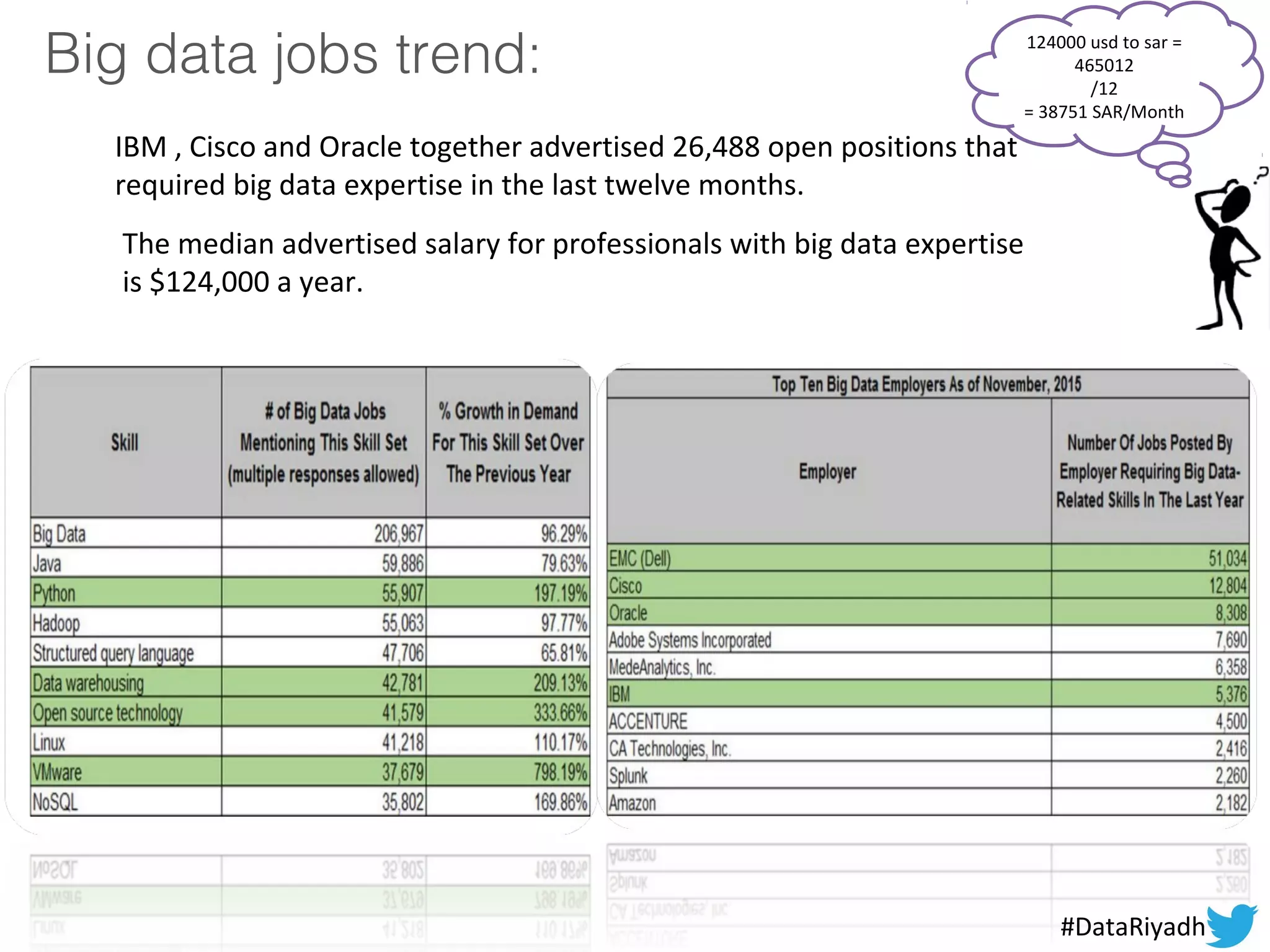 Big data jobs trend:
The median advertised salary for professionals with big data expertise
is $124,000 a year.
IBM , Cisco and Oracle together advertised 26,488 open positions that
required big data expertise in the last twelve months.
124000 usd to sar =
465012
/12
= 38751 SAR/Month
#DataRiyadh
 