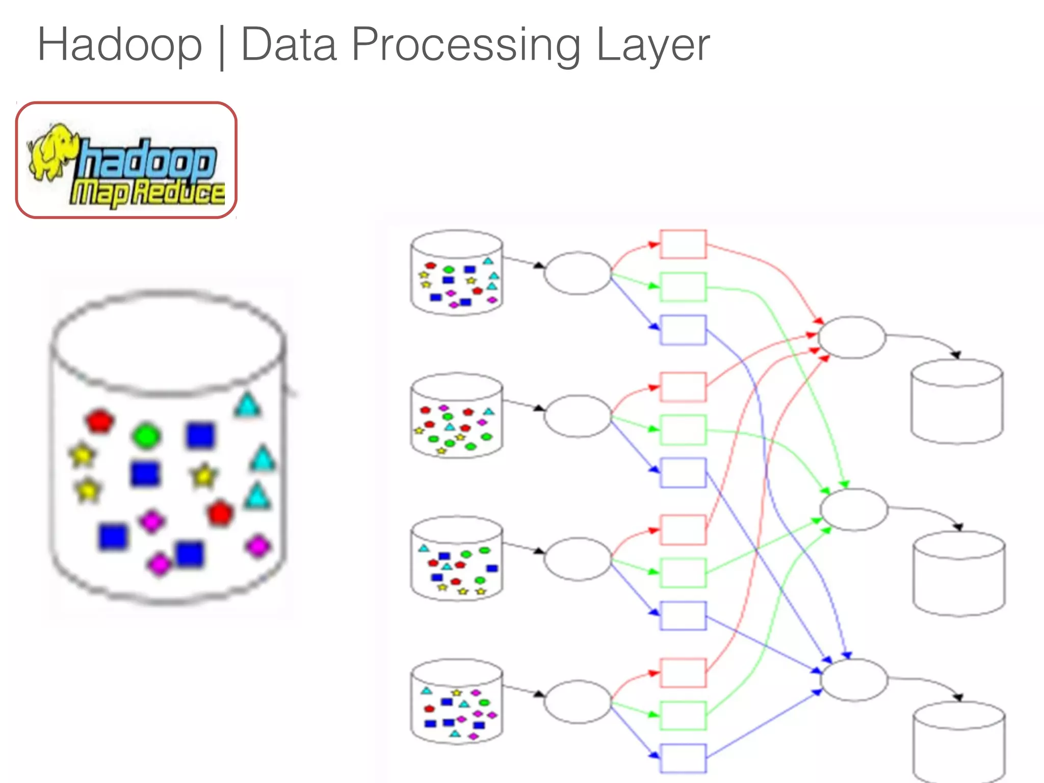 Hadoop | Data Processing Layer
 