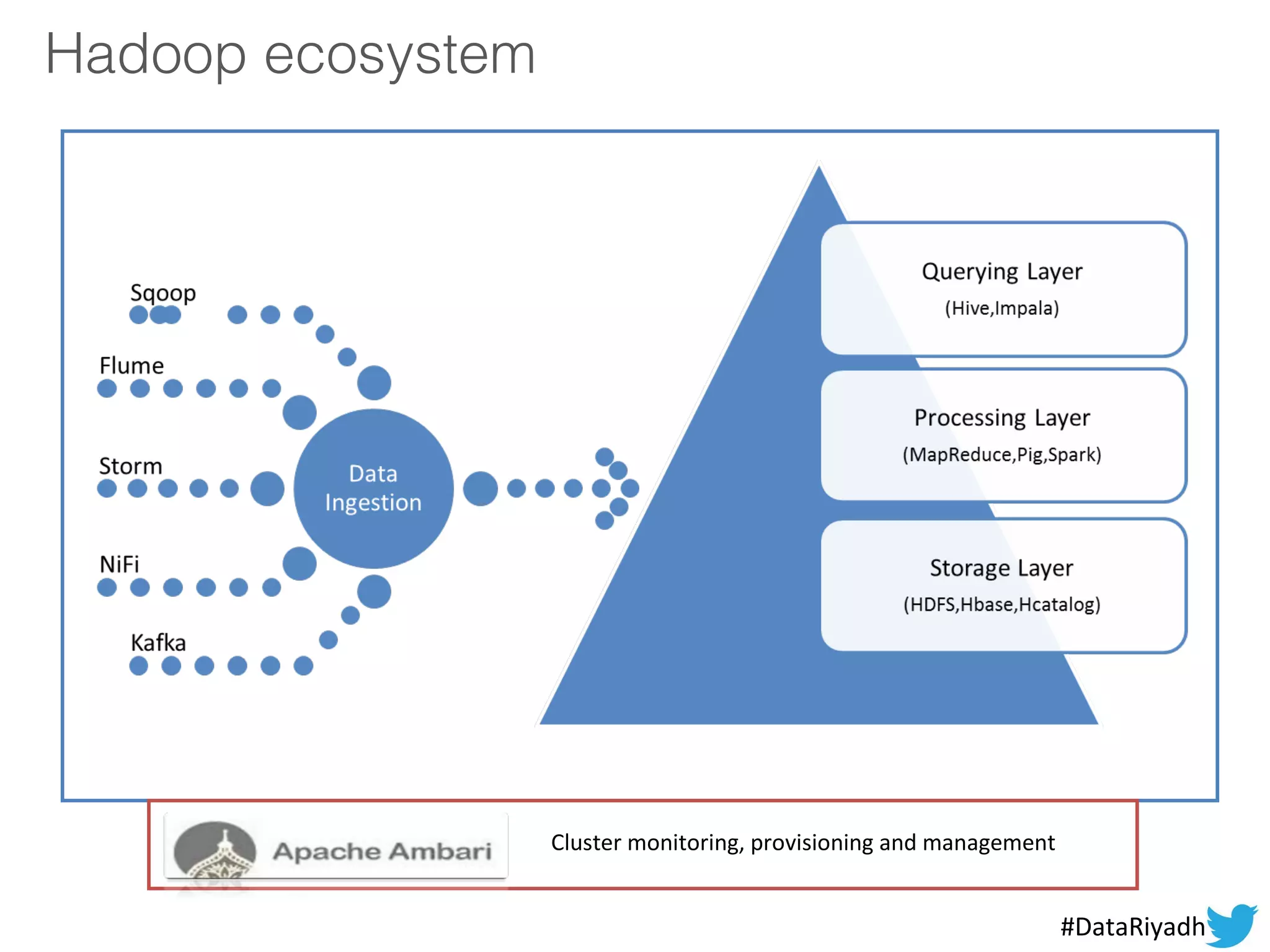 Hadoop ecosystem
Cluster monitoring, provisioning and management
#DataRiyadh
 