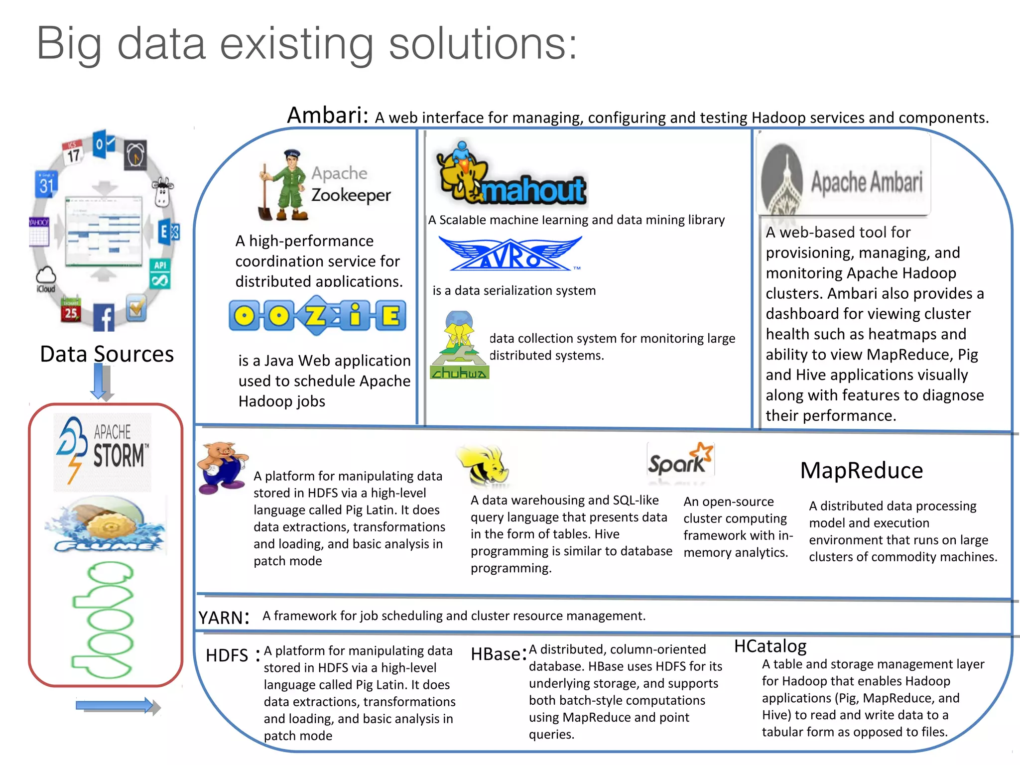 Big data existing solutions:
Data Sources
YARN: A framework for job scheduling and cluster resource management.
A platform for manipulating data
stored in HDFS via a high-level
language called Pig Latin. It does
data extractions, transformations
and loading, and basic analysis in
patch mode
A data warehousing and SQL-like
query language that presents data
in the form of tables. Hive
programming is similar to database
programming.
Ambari: A web interface for managing, configuring and testing Hadoop services and components.
An open-source
cluster computing
framework with in-
memory analytics.
HDFS :A platform for manipulating data
stored in HDFS via a high-level
language called Pig Latin. It does
data extractions, transformations
and loading, and basic analysis in
patch mode
HBase:A distributed, column-oriented
database. HBase uses HDFS for its
underlying storage, and supports
both batch-style computations
using MapReduce and point
queries.
HCatalog
A table and storage management layer
for Hadoop that enables Hadoop
applications (Pig, MapReduce, and
Hive) to read and write data to a
tabular form as opposed to files.
A distributed data processing
model and execution
environment that runs on large
clusters of commodity machines.
MapReduce
A Scalable machine learning and data mining library
A high-performance
coordination service for
distributed applications.
is a Java Web application
used to schedule Apache
Hadoop jobs
data collection system for monitoring large
distributed systems.
A web-based tool for
provisioning, managing, and
monitoring Apache Hadoop
clusters. Ambari also provides a
dashboard for viewing cluster
health such as heatmaps and
ability to view MapReduce, Pig
and Hive applications visually
along with features to diagnose
their performance.
is a data serialization system
 