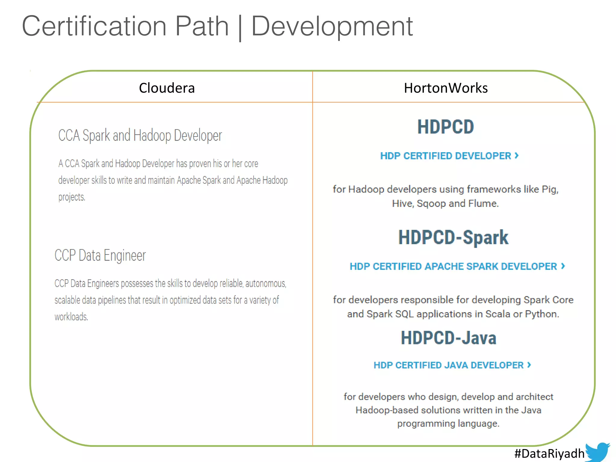 Certification Path | Development
Cloudera HortonWorks
#DataRiyadh
 