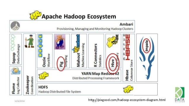 hadoop ecosystem diagram introduction to big data technologies hadoop emr map hadoop ecosystem diagram introduction to big data technologies hadoop emr map