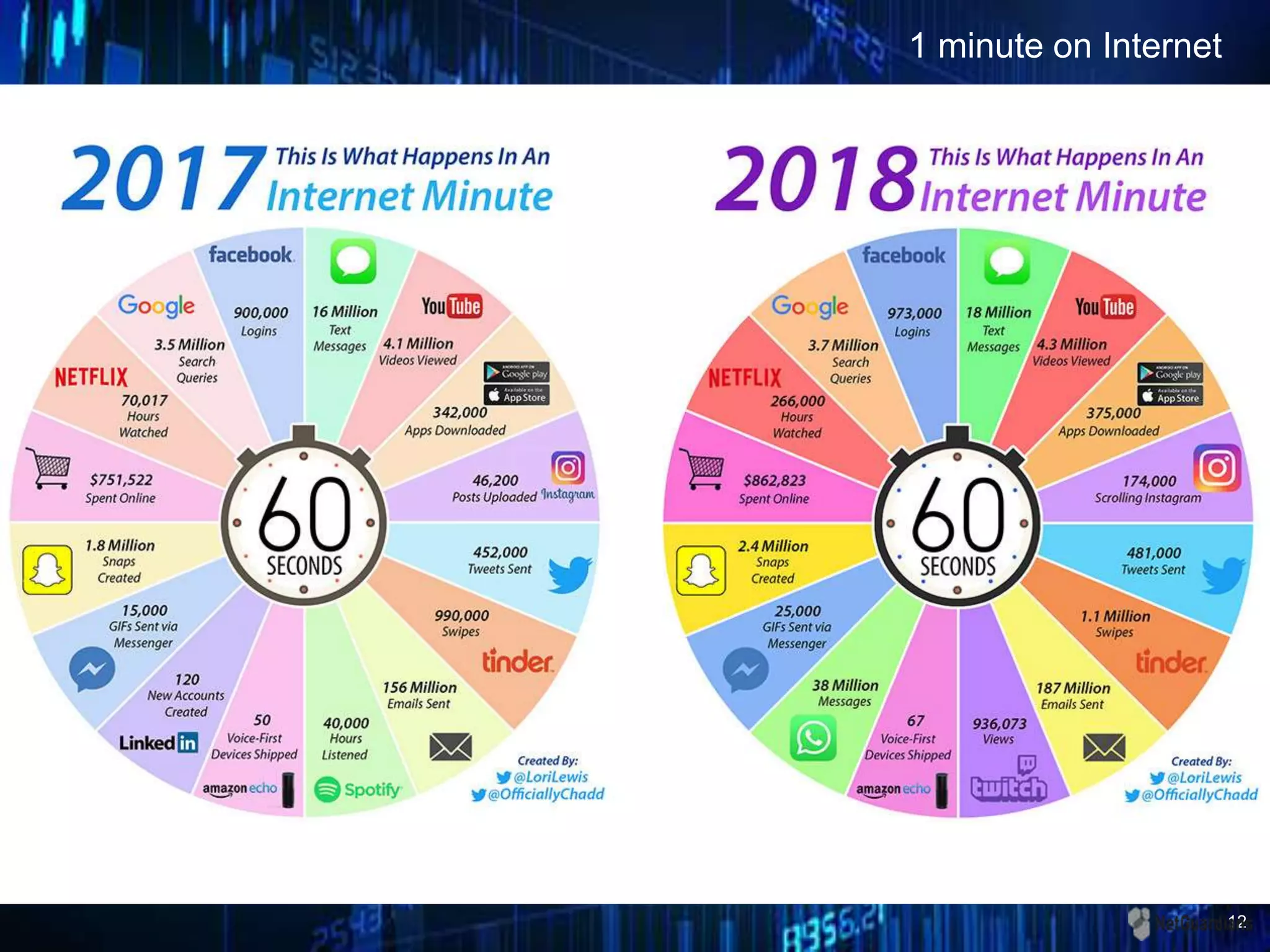 12
1 minute on Internet
 