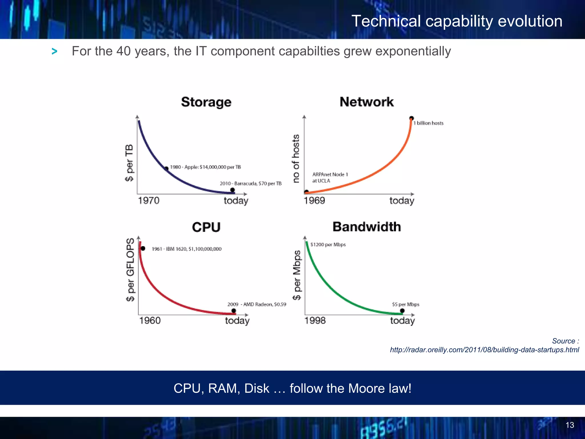 13
Technical capability evolution
For the 40 years, the IT component capabilties grew exponentially
CPU, RAM, Disk … follow the Moore law!
Source :
http://radar.oreilly.com/2011/08/building-data-startups.html
 