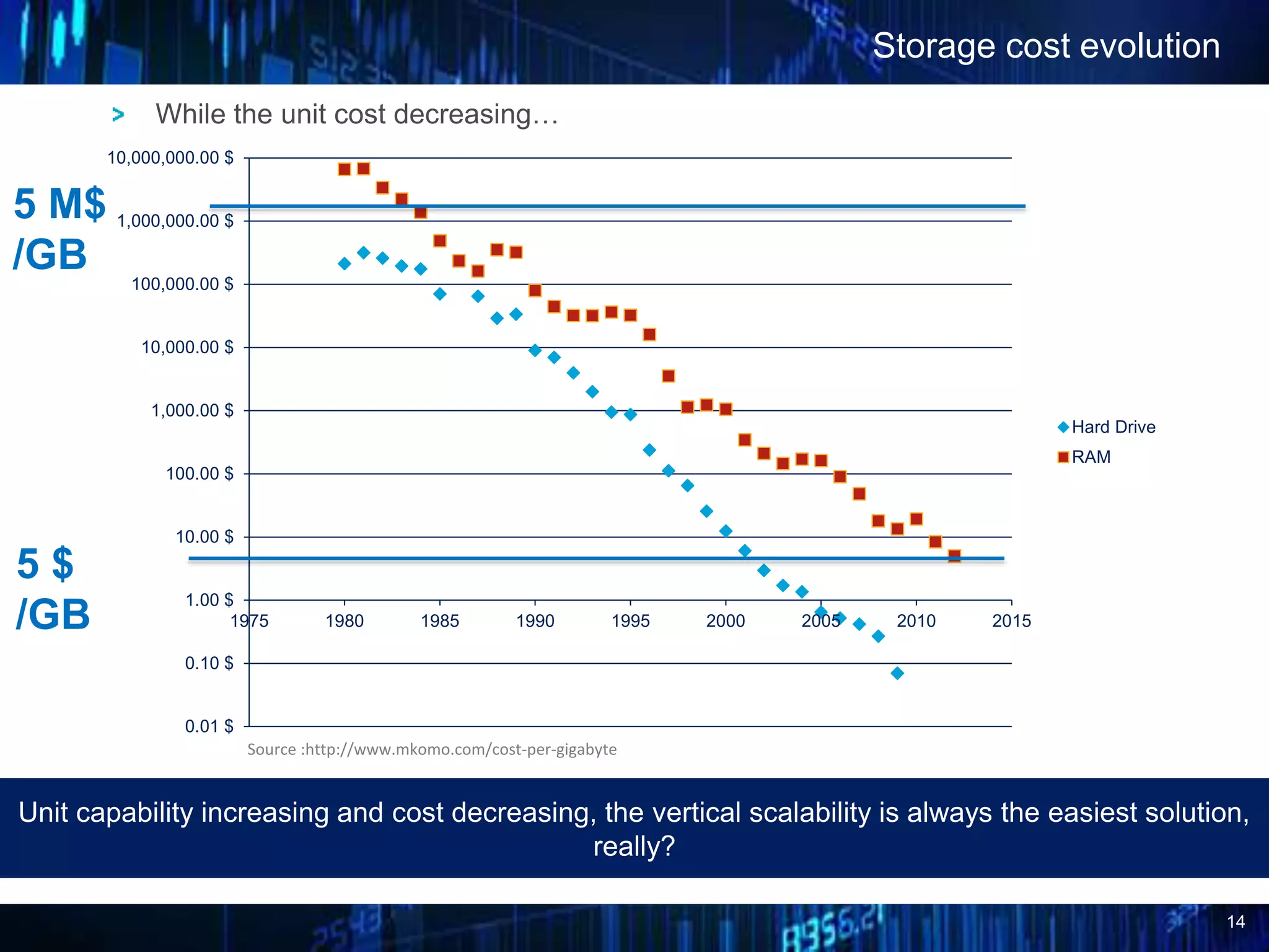 14
Storage cost evolution
While the unit cost decreasing…
Unit capability increasing and cost decreasing, the vertical scalability is always the easiest solution,
really?
0.01 $
0.10 $
1.00 $
10.00 $
100.00 $
1,000.00 $
10,000.00 $
100,000.00 $
1,000,000.00 $
10,000,000.00 $
1975 1980 1985 1990 1995 2000 2005 2010 2015
Hard Drive
RAM
Source :http://www.mkomo.com/cost-per-gigabyte
5 $
/GB
5 M$
/GB
 