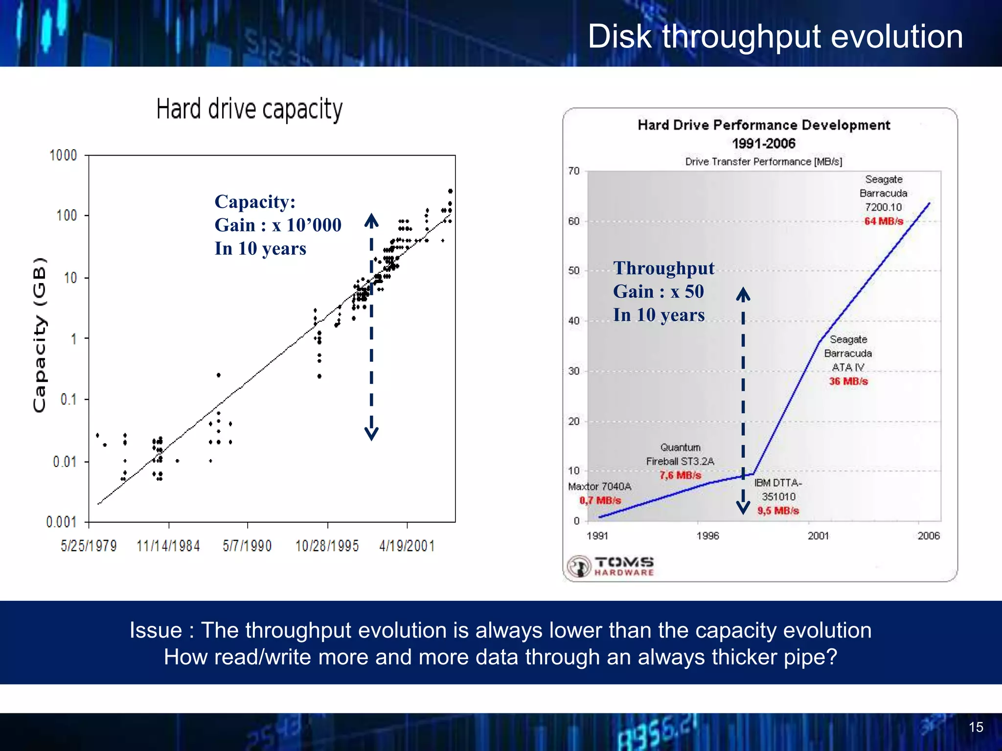 15
Disk throughput evolution
Issue : The throughput evolution is always lower than the capacity evolution
How read/write more and more data through an always thicker pipe?
Gain : x100 000
Capacity:
Gain : x 10’000
In 10 years
Throughput
Gain : x 50
In 10 years
 
