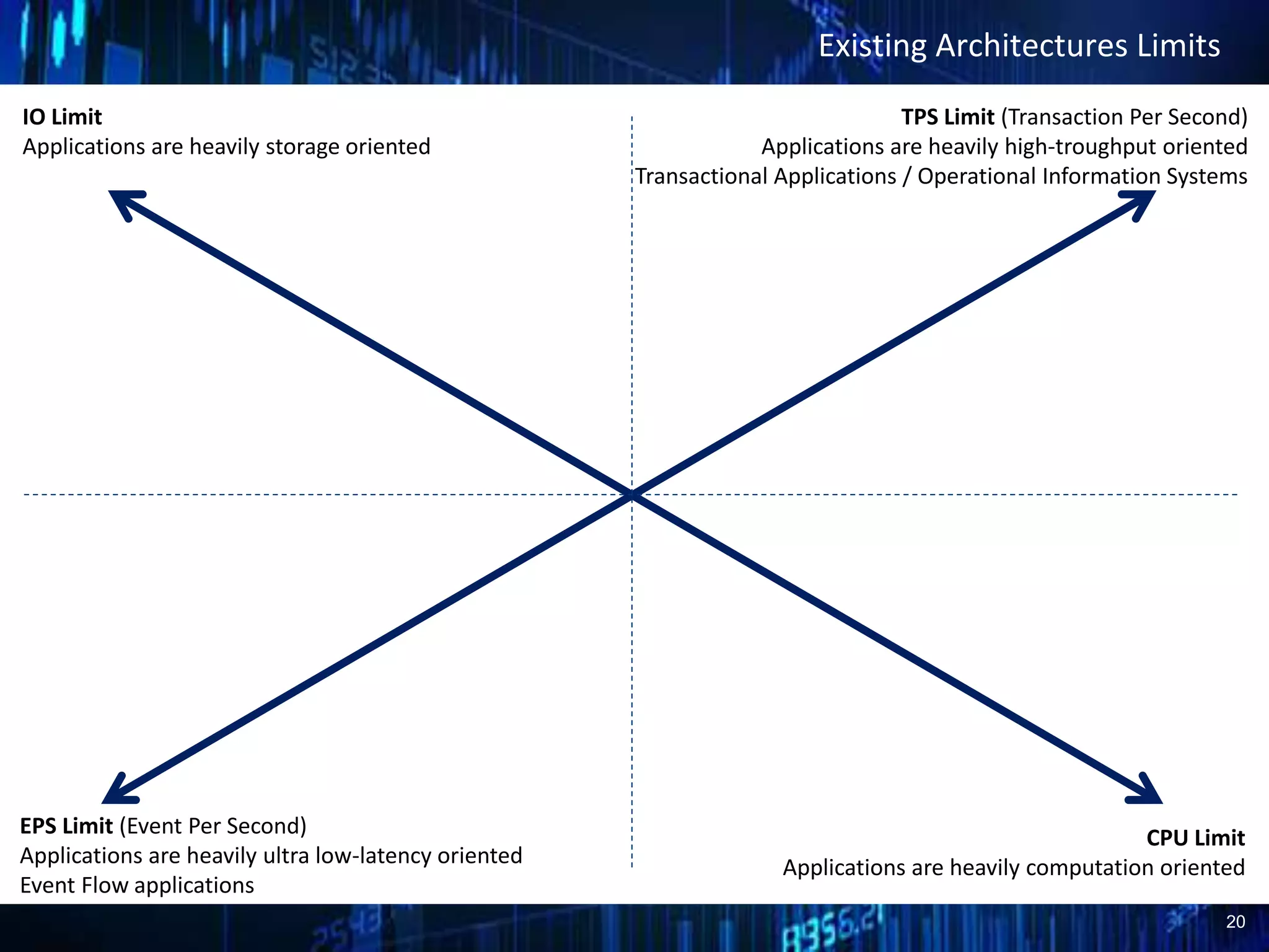 20
Existing Architectures Limits
IO Limit
Applications are heavily storage oriented
CPU Limit
Applications are heavily computation oriented
TPS Limit (Transaction Per Second)
Applications are heavily high-troughput oriented
Transactional Applications / Operational Information Systems
EPS Limit (Event Per Second)
Applications are heavily ultra low-latency oriented
Event Flow applications
 