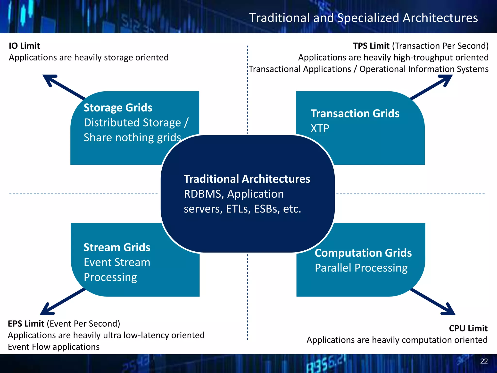 22
Traditional and Specialized Architectures
IO Limit
Applications are heavily storage oriented
CPU Limit
Applications are heavily computation oriented
TPS Limit (Transaction Per Second)
Applications are heavily high-troughput oriented
Transactional Applications / Operational Information Systems
EPS Limit (Event Per Second)
Applications are heavily ultra low-latency oriented
Event Flow applications
Storage Grids
Distributed Storage /
Share nothing grids
Transaction Grids
XTP
Stream Grids
Event Stream
Processing
Computation Grids
Parallel Processing
Traditional Architectures
RDBMS, Application
servers, ETLs, ESBs, etc.
 