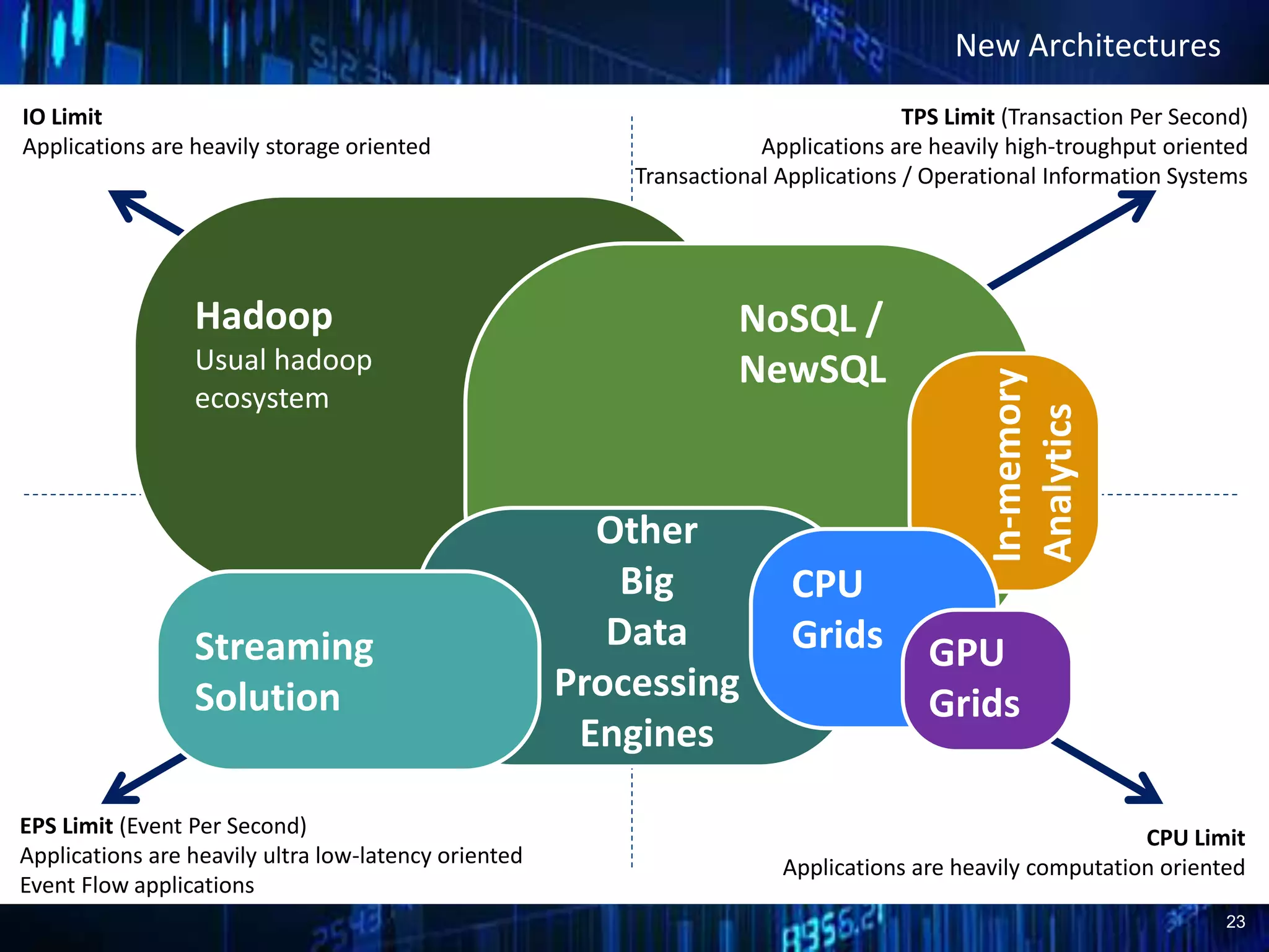 23
Traditional Architectures
RDBMS, Application
servers, ETLs, ESBs, etc.
New Architectures
IO Limit
Applications are heavily storage oriented
CPU Limit
Applications are heavily computation oriented
TPS Limit (Transaction Per Second)
Applications are heavily high-troughput oriented
Transactional Applications / Operational Information Systems
EPS Limit (Event Per Second)
Applications are heavily ultra low-latency oriented
Event Flow applications
Hadoop
Usual hadoop
ecosystem
NoSQL /
NewSQL
In-memory
Analytics
Other
Big
Data
Processing
Engines
Streaming
Solution
CPU
Grids GPU
Grids
 