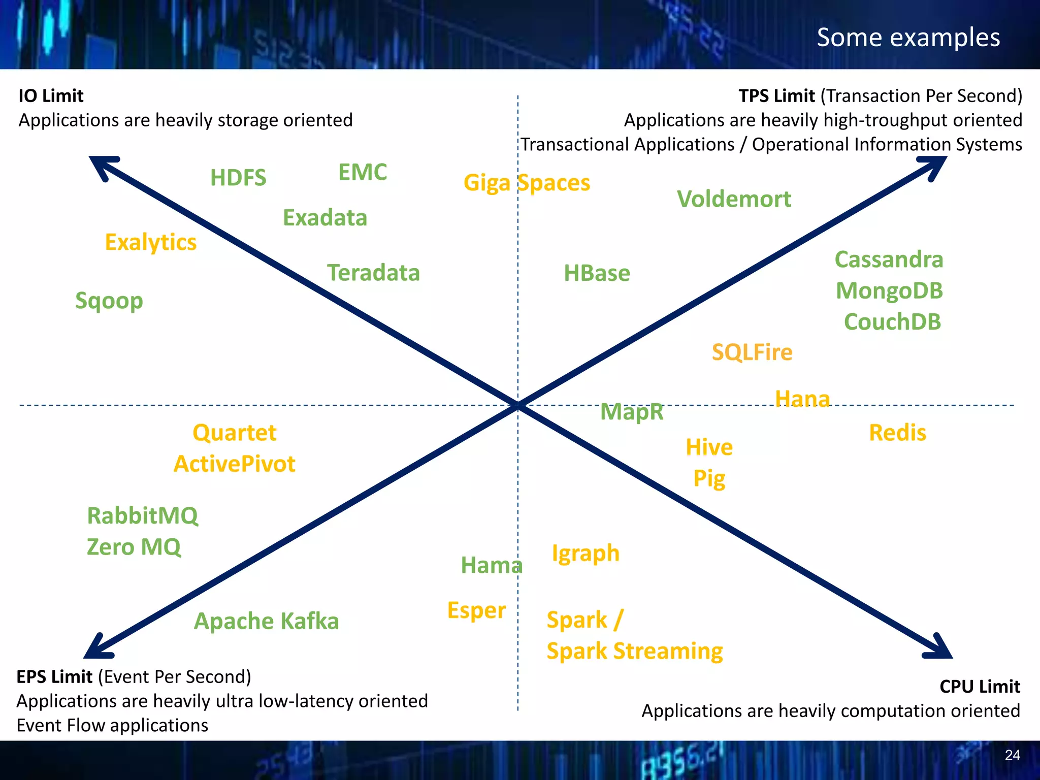 24
Some examples
IO Limit
Applications are heavily storage oriented
CPU Limit
Applications are heavily computation oriented
TPS Limit (Transaction Per Second)
Applications are heavily high-troughput oriented
Transactional Applications / Operational Information Systems
EPS Limit (Event Per Second)
Applications are heavily ultra low-latency oriented
Event Flow applications
RabbitMQ,
Zero MQ
Apache Kafka
Quartet
ActivePivot
Sqoop
Exalytics
HDFS
Exadata
EMC
Teradata
SQLFire
Giga Spaces
HBase
Cassandra,
MongoDB,
CouchDB
Voldemort
Hana
Redis
MapR
Esper
Hama Igraph
Spark /
Spark Streaming
Hive
Pig
 