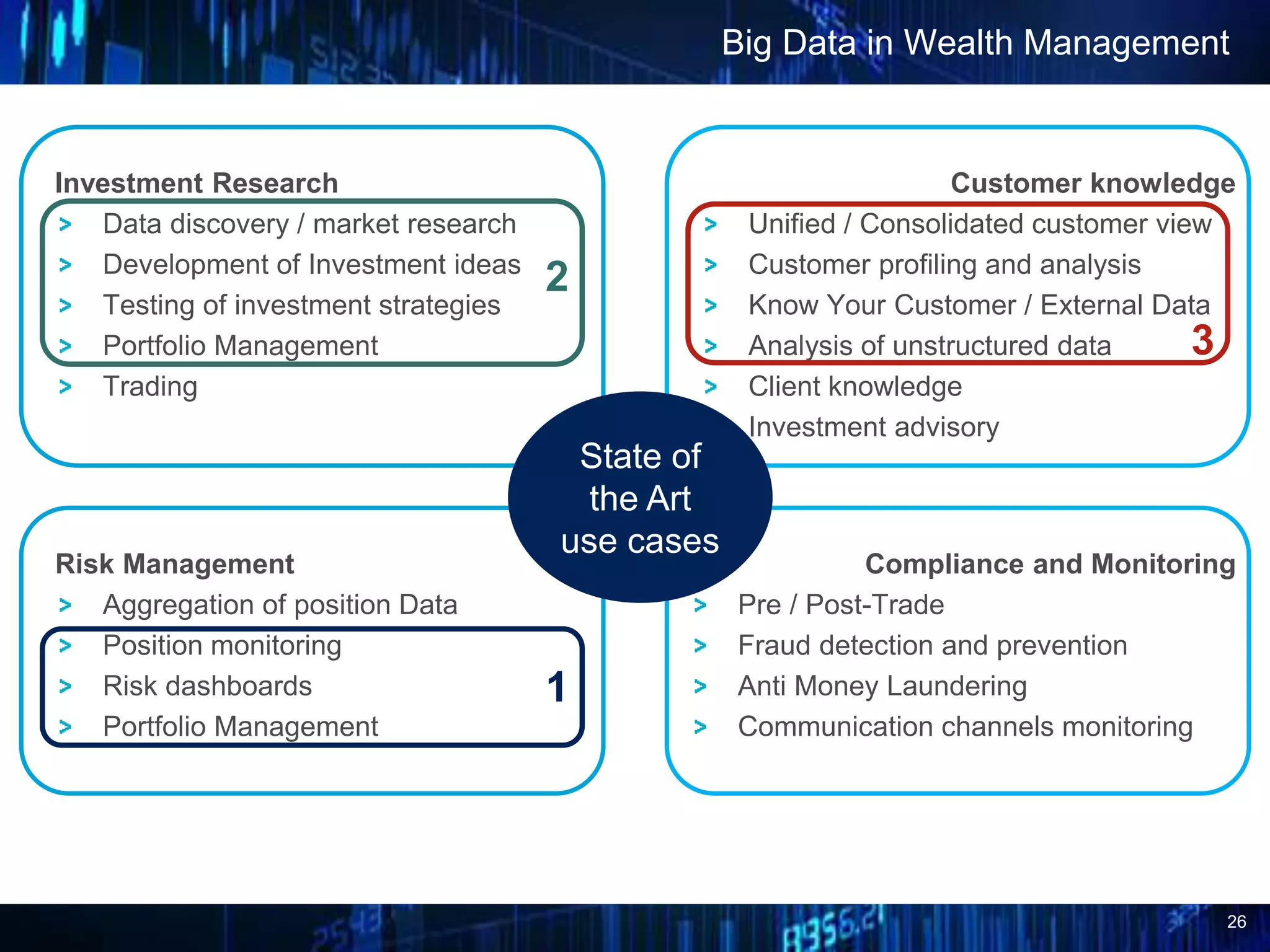26
Big Data in Wealth Management
Investment Research
Data discovery / market research
Development of Investment ideas
Testing of investment strategies
Portfolio Management
Trading
Risk Management
Aggregation of position Data
Position monitoring
Risk dashboards
Portfolio Management
Customer knowledge
Unified / Consolidated customer view
Customer profiling and analysis
Know Your Customer / External Data
Analysis of unstructured data
Client knowledge
Investment advisory
Compliance and Monitoring
Pre / Post-Trade
Fraud detection and prevention
Anti Money Laundering
Communication channels monitoring
State of
the Art
use cases
1
2
3
 