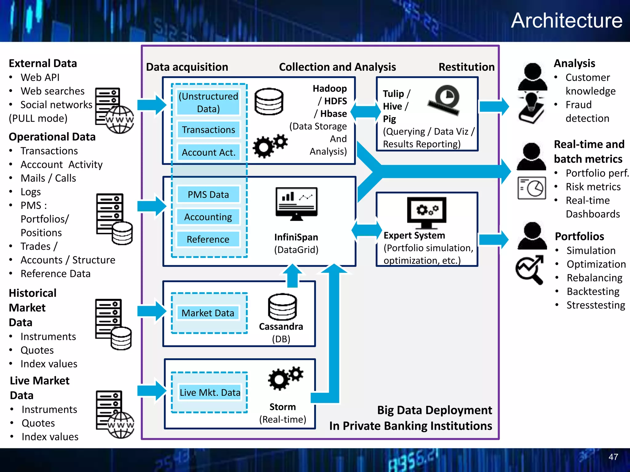 47
Architecture
Data acquisition Collection and Analysis
InfiniSpan
(DataGrid)
Live Market
Data
• Instruments
• Quotes
• Index values
Storm
(Real-time)
Portfolios
• Simulation
• Optimization
• Rebalancing
• Backtesting
• Stresstesting
Historical
Market
Data
• Instruments
• Quotes
• Index values
Cassandra
(DB)
RestitutionExternal Data
• Web API
• Web searches
• Social networks
(PULL mode)
Operational Data
• Transactions
• Acccount Activity
• Mails / Calls
• Logs
• PMS :
Portfolios/
Positions
• Trades /
• Accounts / Structure
• Reference Data
Real-time and
batch metrics
• Portfolio perf.
• Risk metrics
• Real-time
Dashboards
Hadoop
/ HDFS
/ Hbase
(Data Storage
And
Analysis)
Tulip /
Hive /
Pig
(Querying / Data Viz /
Results Reporting)
Analysis
• Customer
knowledge
• Fraud
detection
Live Mkt. Data
Market Data
Accounting
Reference
PMS Data
(Unstructured
Data)
Account Act.
Transactions
Big Data Deployment
In Private Banking Institutions
Expert System
(Portfolio simulation,
optimization, etc.)
 