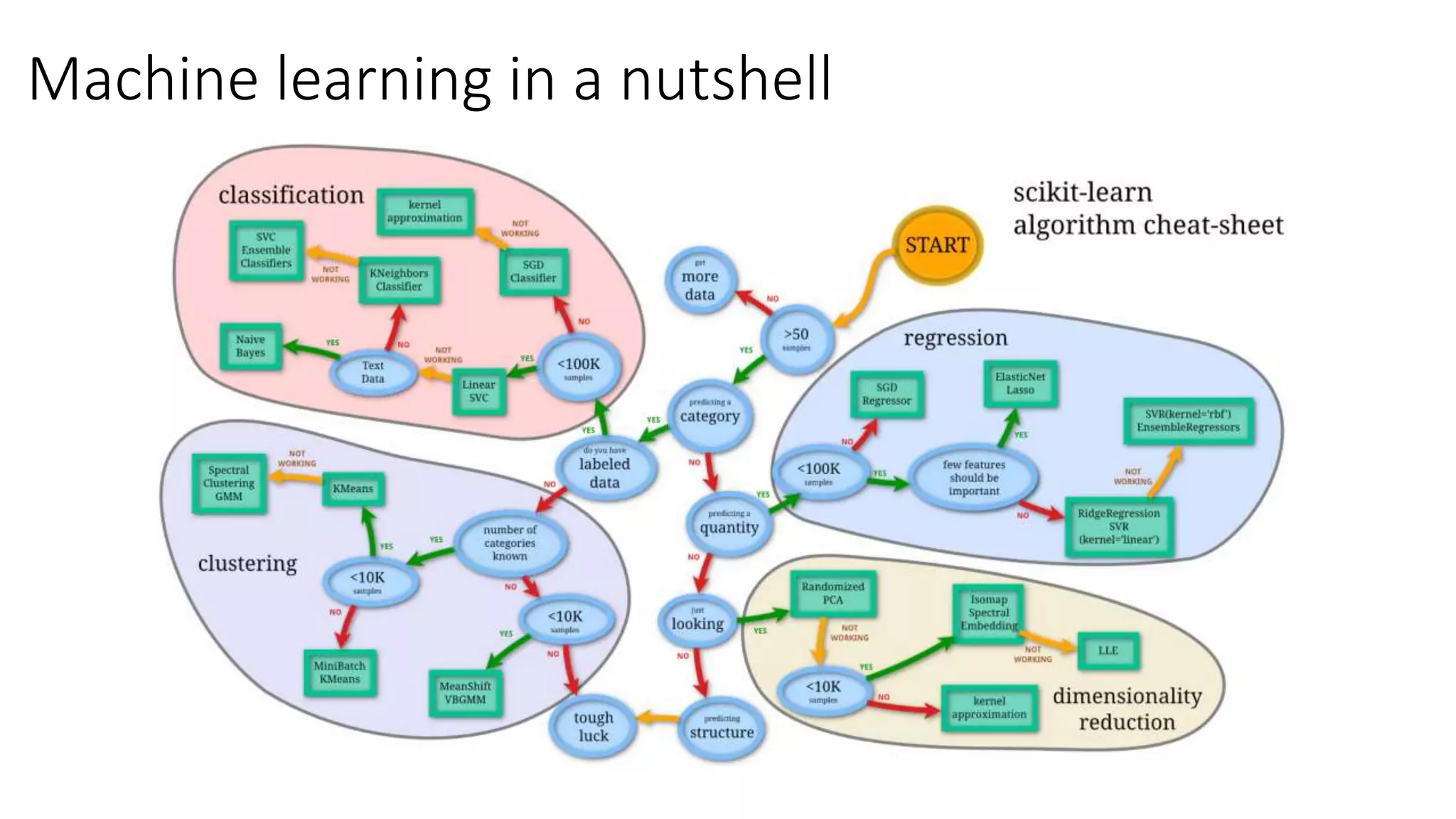 Machine learning in a nutshell