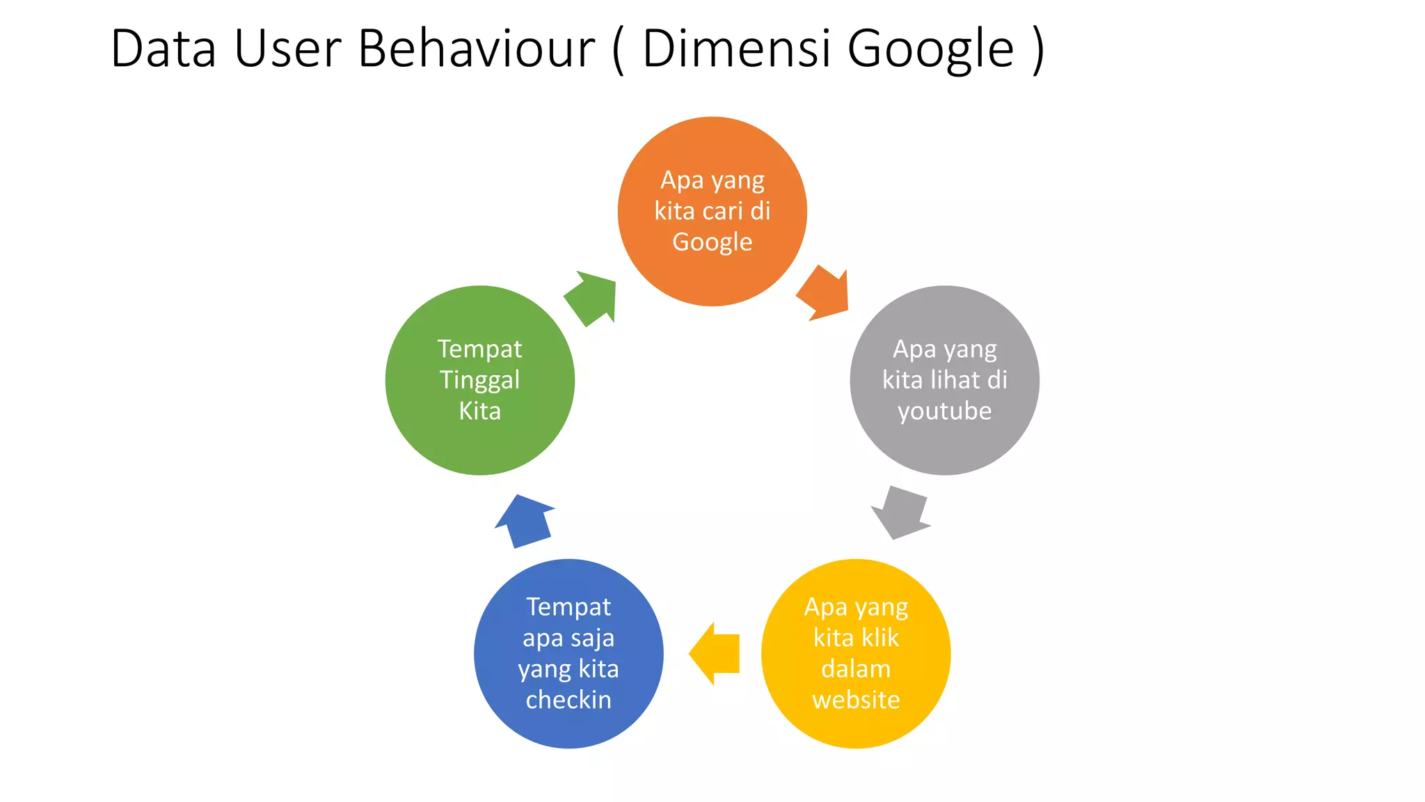 Data User Behaviour ( Dimensi Google )
Apa yang
kita cari di
Google
Apa yang
kita lihat di
youtube
Apa yang
kita klik
dalam
website
Tempat
apa saja
yang kita
checkin
Tempat
Tinggal
Kita