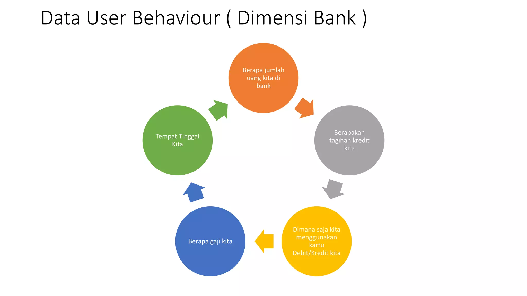 Data User Behaviour ( Dimensi Bank )
Berapa jumlah
uang kita di
bank
Berapakah
tagihan kredit
kita
Dimana saja kita
menggunakan
kartu
Debit/Kredit kita
Berapa gaji kita
Tempat Tinggal
Kita