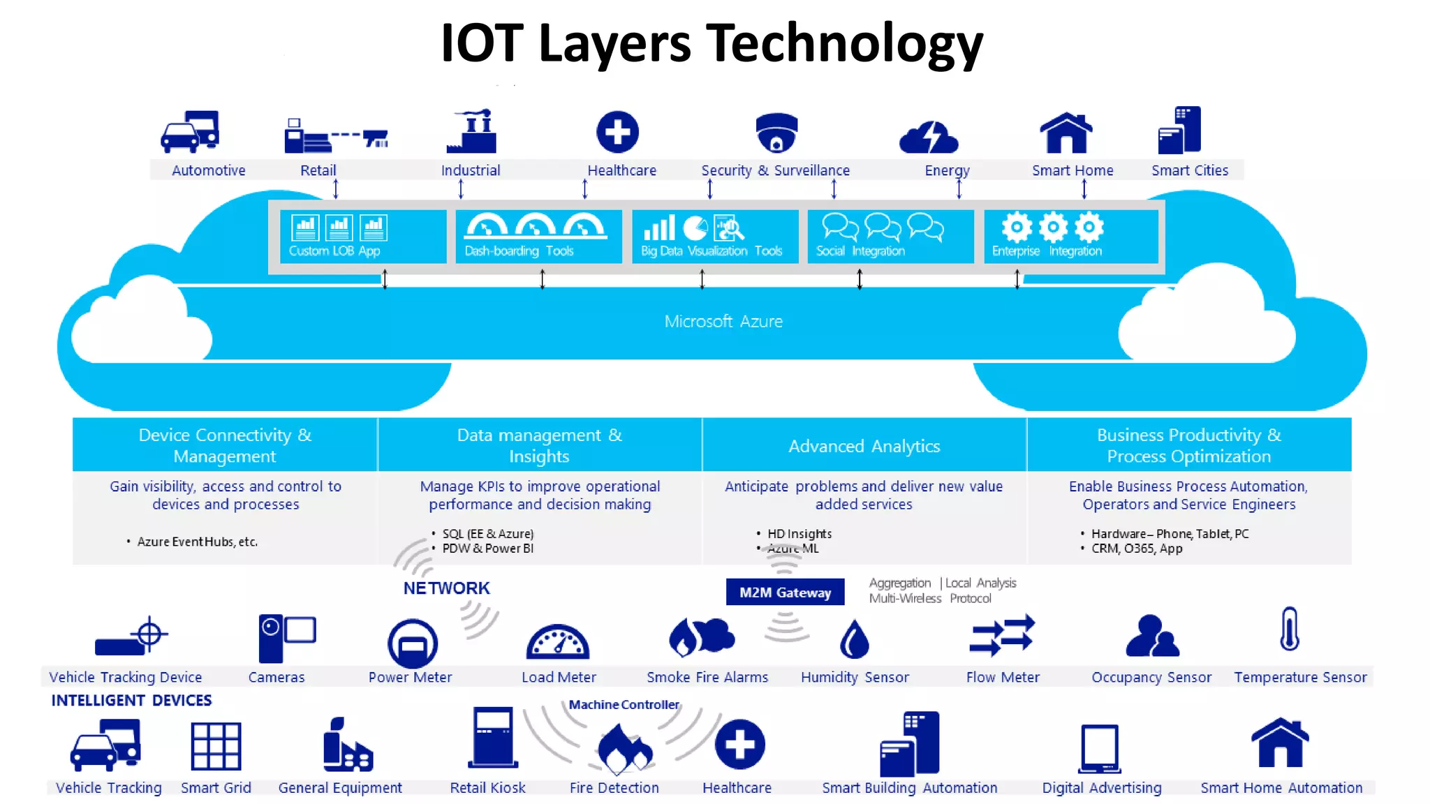 IOT Layers Technology