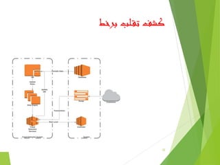 ‫برخط‬ ‫لب‬‫تق‬ ‫کشف‬
 ‫برخط‬ ‫تقلب‬ ‫کشف‬ ‫معماری‬
22
 