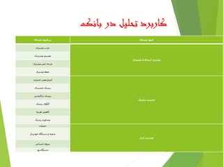 ‫بانک‬ ‫در‬ ‫تحلیل‬ ‫کاربرد‬
‫مساله‬ ‫گروه‬‫مساله‬ ‫زیرگروه‬
‫مشتری‬ ‫با‬ ‫ارتباط‬ ‫مدیریت‬
‫مشتری‬ ‫جذب‬
‫مشتریان‬ ‫تقسیم‬
‫مشتری‬ ‫عمر‬ ‫چرخه‬
‫مشتری‬ ‫حفظ‬
‫ریسک‬ ‫مدیریت‬
‫اعتباری‬ ‫امتیازدهی‬
‫مشتریان‬ ‫ریسک‬
‫تراکنشی‬ ‫ریسک‬
‫ریسک‬ ‫الگوی‬
‫هزینه‬ ‫کاهش‬
‫ریسک‬ ‫مشاوره‬
‫ابزار‬ ‫مدیریت‬
‫خدمات‬
‫خودپرداز‬ ‫دستگاه‬ ‫و‬ ‫شعبه‬
‫انسانی‬ ‫نیروی‬
‫پوز‬ ‫دستگاه‬
9
 