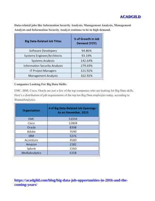 ACADGILDACADGILD
Data-related jobs like Information Security Analysts, Management Analysts, Management
Analysts and Information Security Analyst continue to be in high demand.
Companies Looking For Big Data Skills:
EMC, IBM, Cisco, Oracle are just a few of the top companies who are looking for Big Data skills.
Here’s a distribution of job requirements of the top ten Big Data employers today, according to
WantedAnalytics.
https://acadgild.com/blog/big-data-job-opportunities-in-2016-and-the-
coming-years/
 