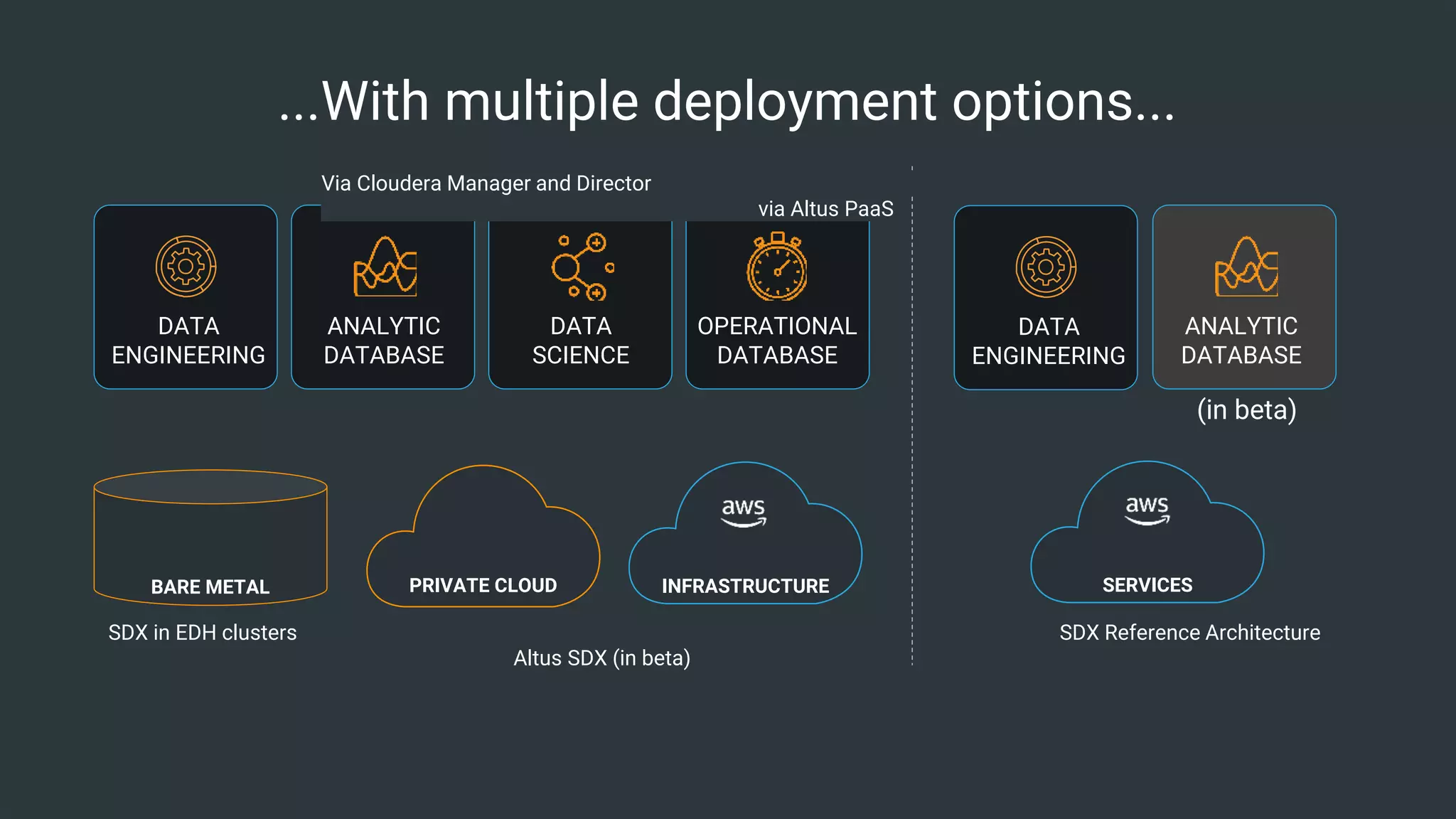 12© Cloudera, Inc. All rights reserved.
...With multiple deployment options...
OPERATIONAL
DATABASE
DATA
SCIENCE
ANALYTIC
DATABASE
DATA
ENGINEERING
DATA
ENGINEERING
ANALYTIC
DATABASE
PRIVATE CLOUDBARE METAL INFRASTRUCTURE SERVICES
(in beta)
SDX in EDH clusters SDX Reference Architecture
Altus SDX (in beta)
Via Cloudera Manager and Director
via Altus PaaS
 
