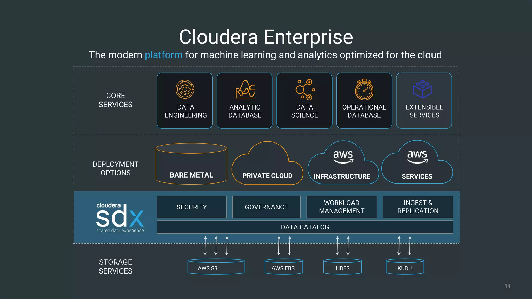 14© Cloudera, Inc. All rights reserved. 14
The modern platform for machine learning and analytics optimized for the cloud
DATA CATALOG
SECURITY GOVERNANCE
WORKLOAD
MANAGEMENT
INGEST &
REPLICATION
EXTENSIBLE
SERVICES
CORE
SERVICES DATA
ENGINEERING
OPERATIONAL
DATABASE
ANALYTIC
DATABASE
DATA
SCIENCE
AWS S3 AWS EBS HDFS KUDU
STORAGE
SERVICES
Cloudera Enterprise
PRIVATE CLOUDBARE METAL INFRASTRUCTURE
DEPLOYMENT
OPTIONS SERVICES
 