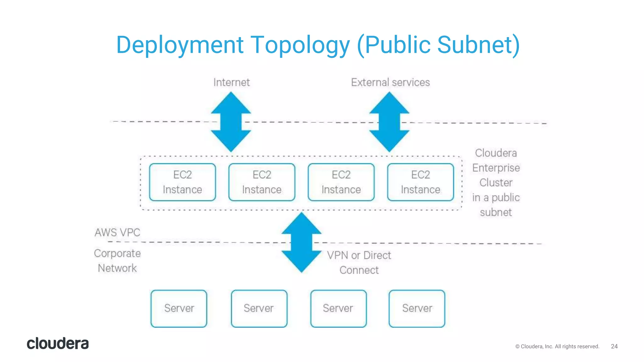 24© Cloudera, Inc. All rights reserved.
Deployment Topology (Public Subnet)
 