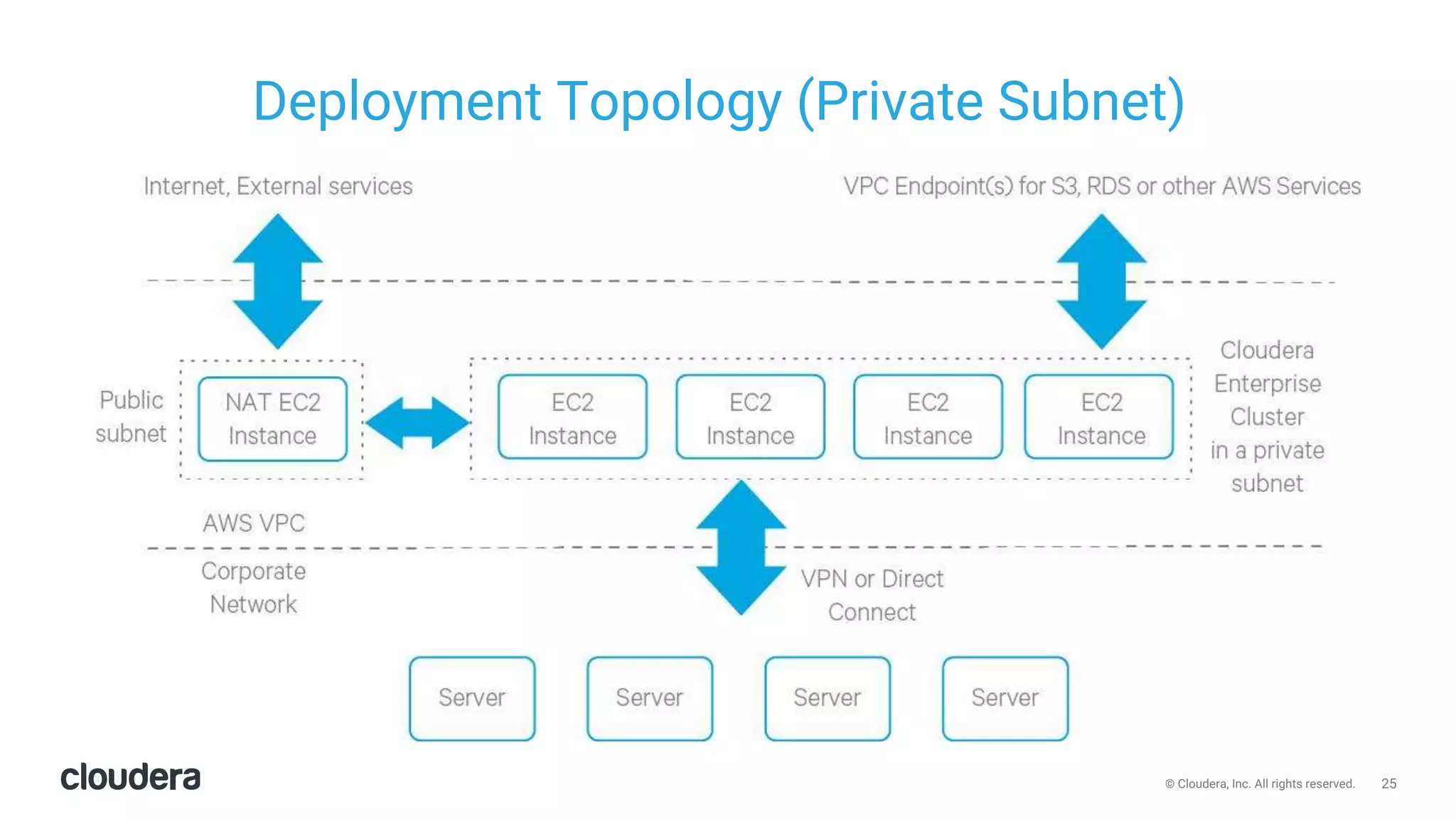 25© Cloudera, Inc. All rights reserved.
Deployment Topology (Private Subnet)
 