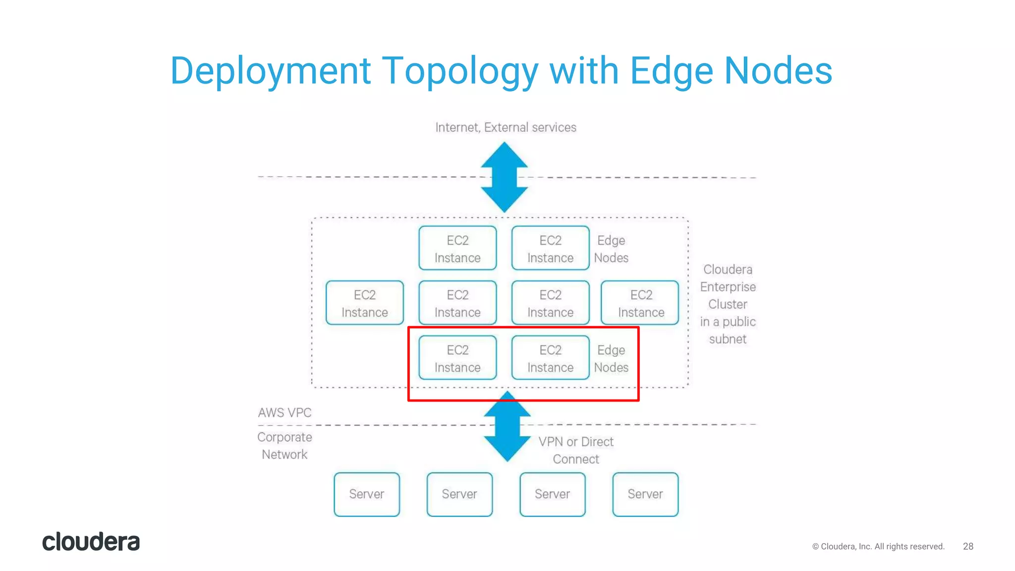 28© Cloudera, Inc. All rights reserved.
Deployment Topology with Edge Nodes
 