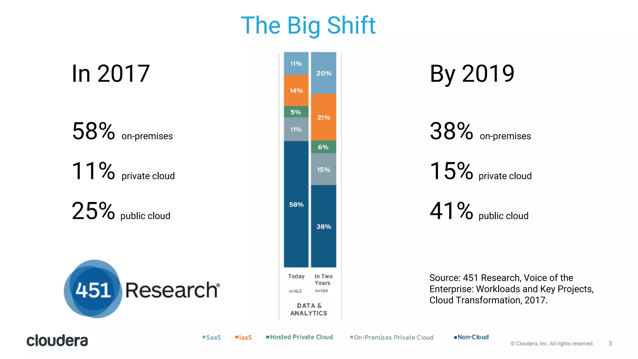 3© Cloudera, Inc. All rights reserved.
The Big Shift
In 2017
58% on-premises
11% private cloud
25% public cloud
Source: 451 Research, Voice of the
Enterprise: Workloads and Key Projects,
Cloud Transformation, 2017.
By 2019
38% on-premises
15% private cloud
41% public cloud
 