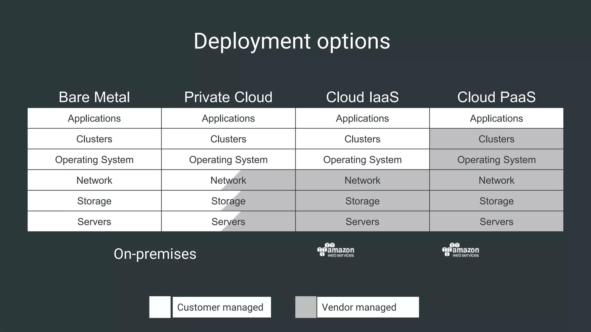 8© Cloudera, Inc. All rights reserved.
Deployment options
Bare Metal Private Cloud Cloud IaaS Cloud PaaS
Applications Applications Applications Applications
Clusters Clusters Clusters Clusters
Operating System Operating System Operating System Operating System
Network Network Network Network
Storage Storage Storage Storage
Servers Servers Servers Servers
Customer managed Vendor managed
On-premises
 