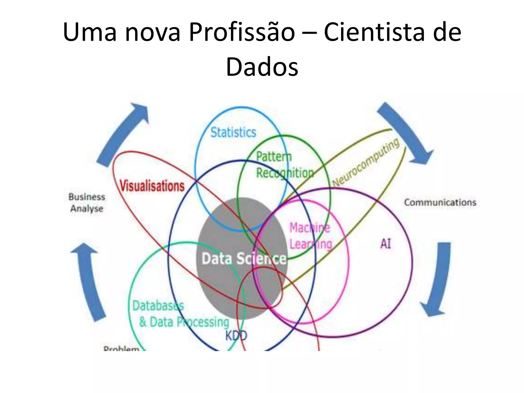 Uma nova Profissão – Cientista de
Dados
 