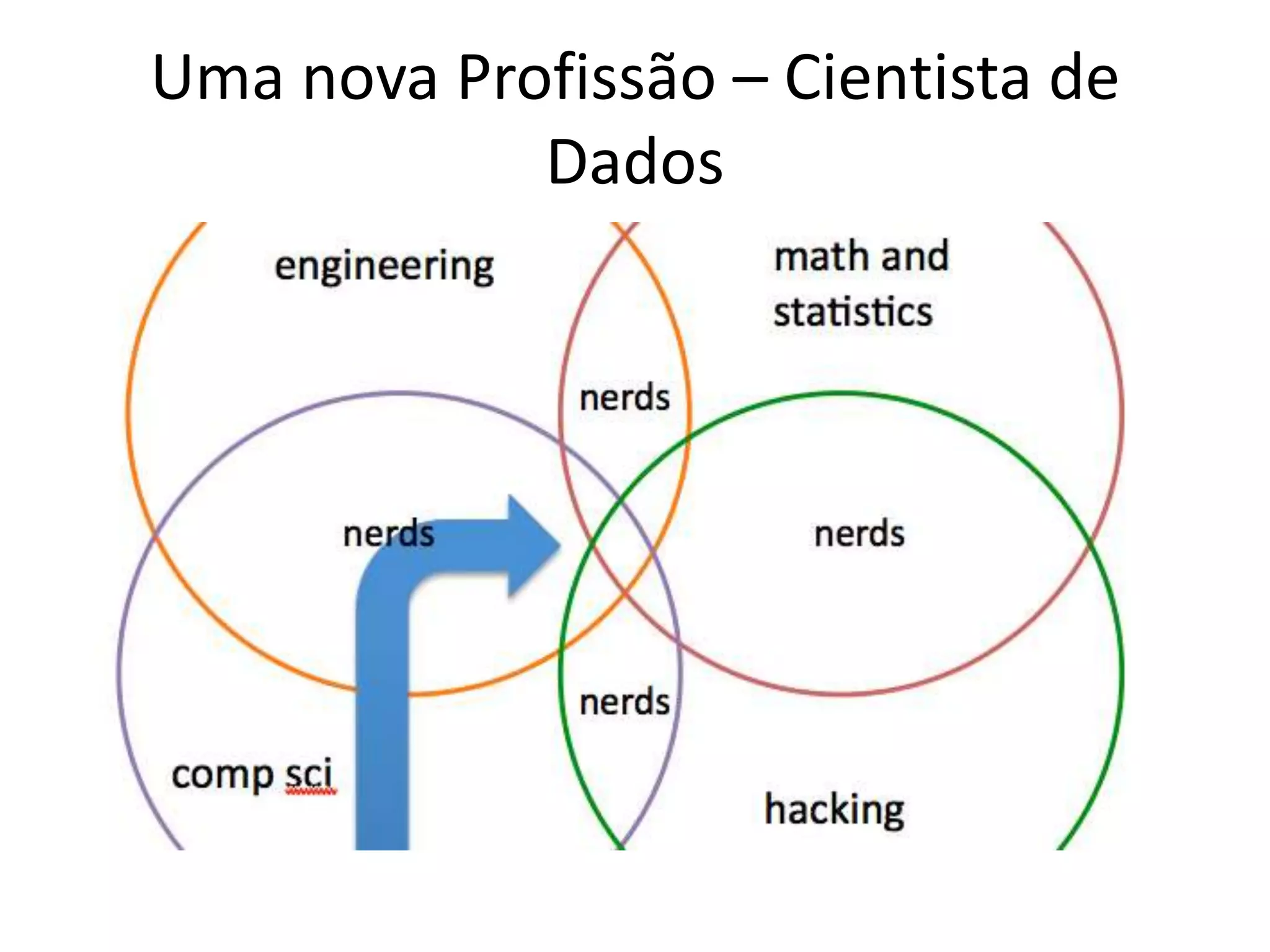 Uma nova Profissão – Cientista de
Dados
 