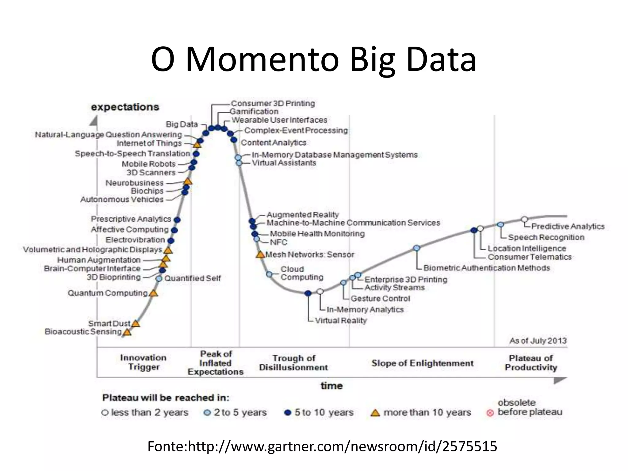 O Momento Big Data
Fonte:http://www.gartner.com/newsroom/id/2575515
 