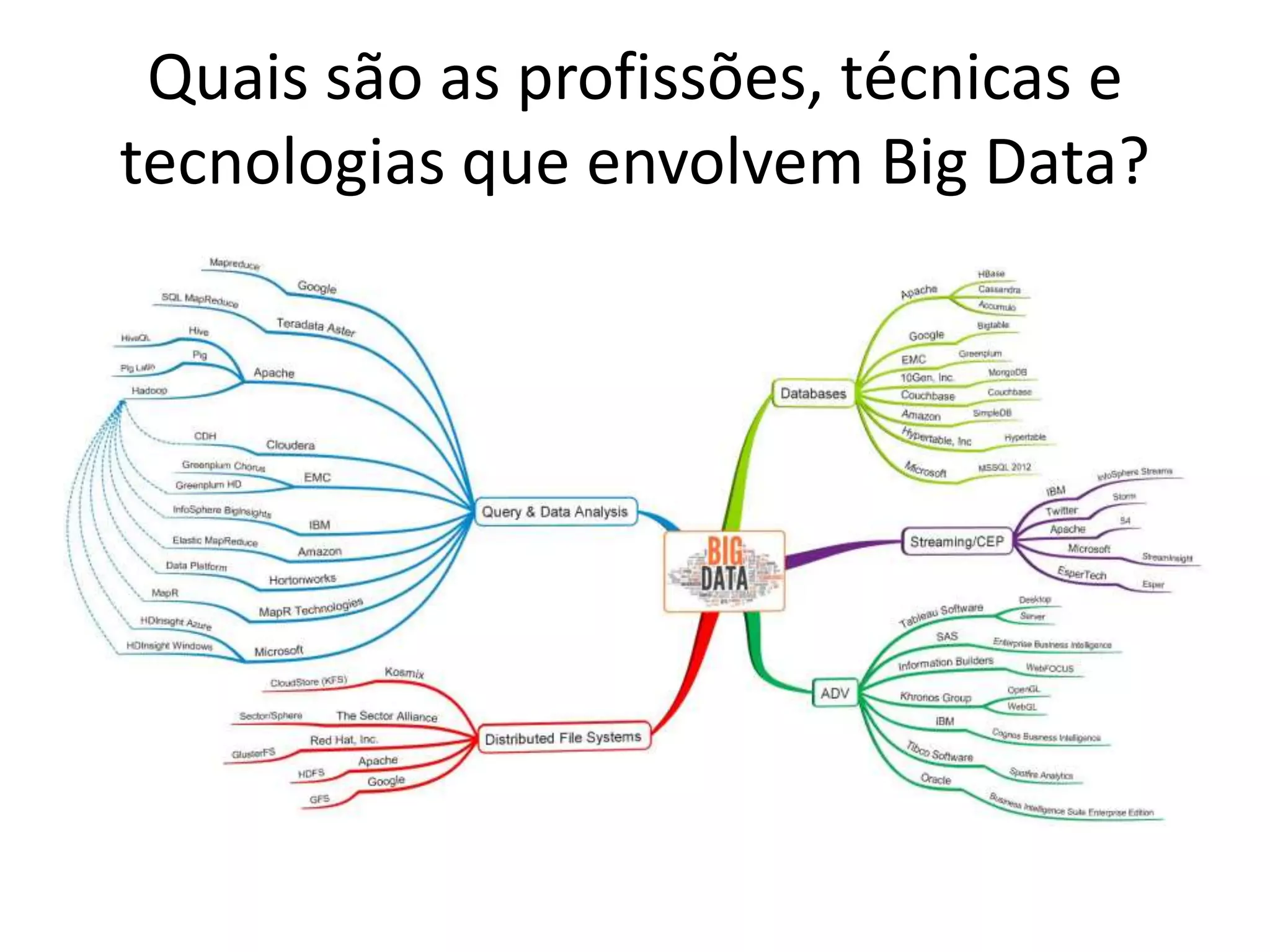 Quais são as profissões, técnicas e
tecnologias que envolvem Big Data?
 