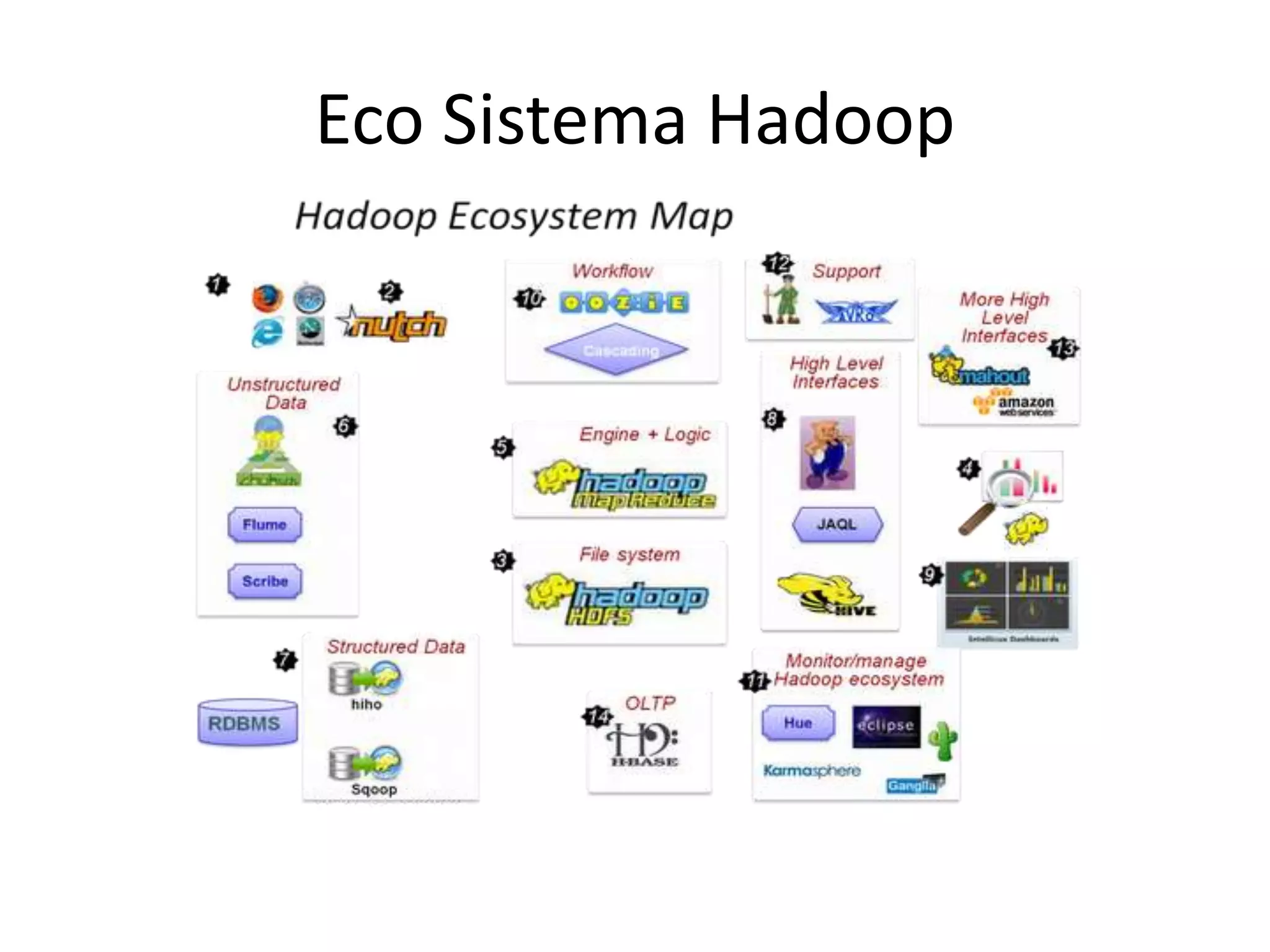 Eco Sistema Hadoop
 