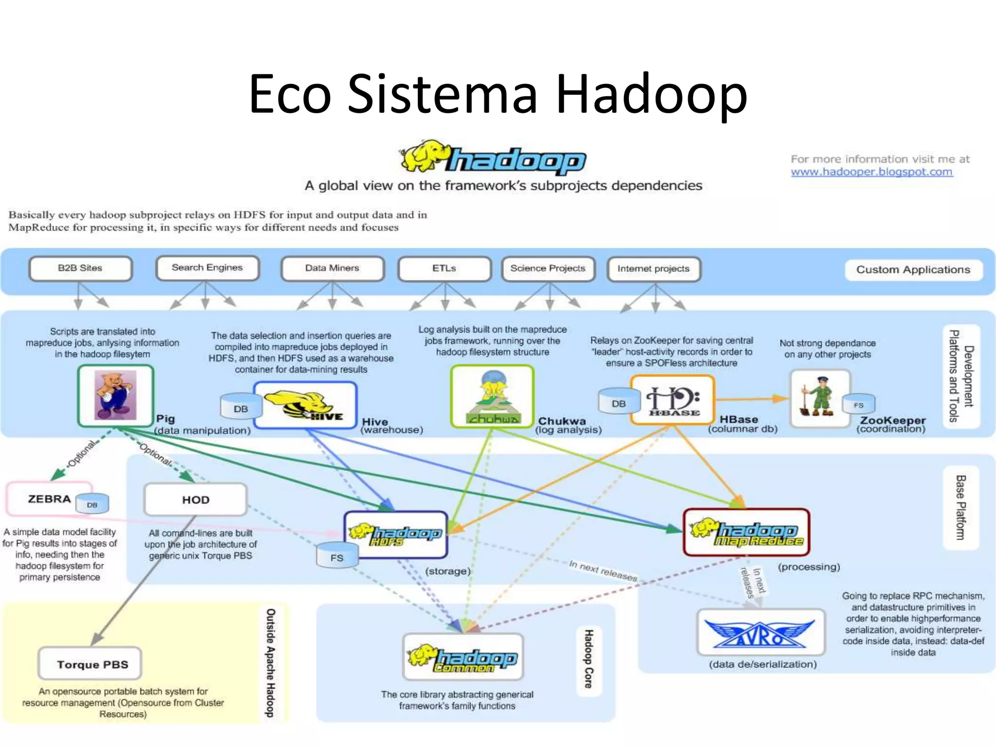 Eco Sistema Hadoop
 