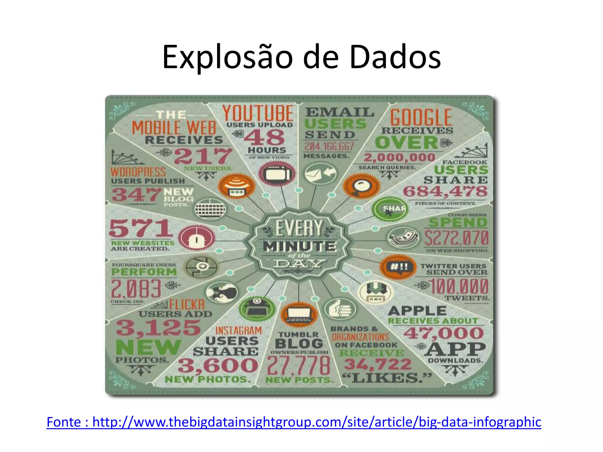 Explosão de Dados
Fonte : http://www.thebigdatainsightgroup.com/site/article/big-data-infographic
 