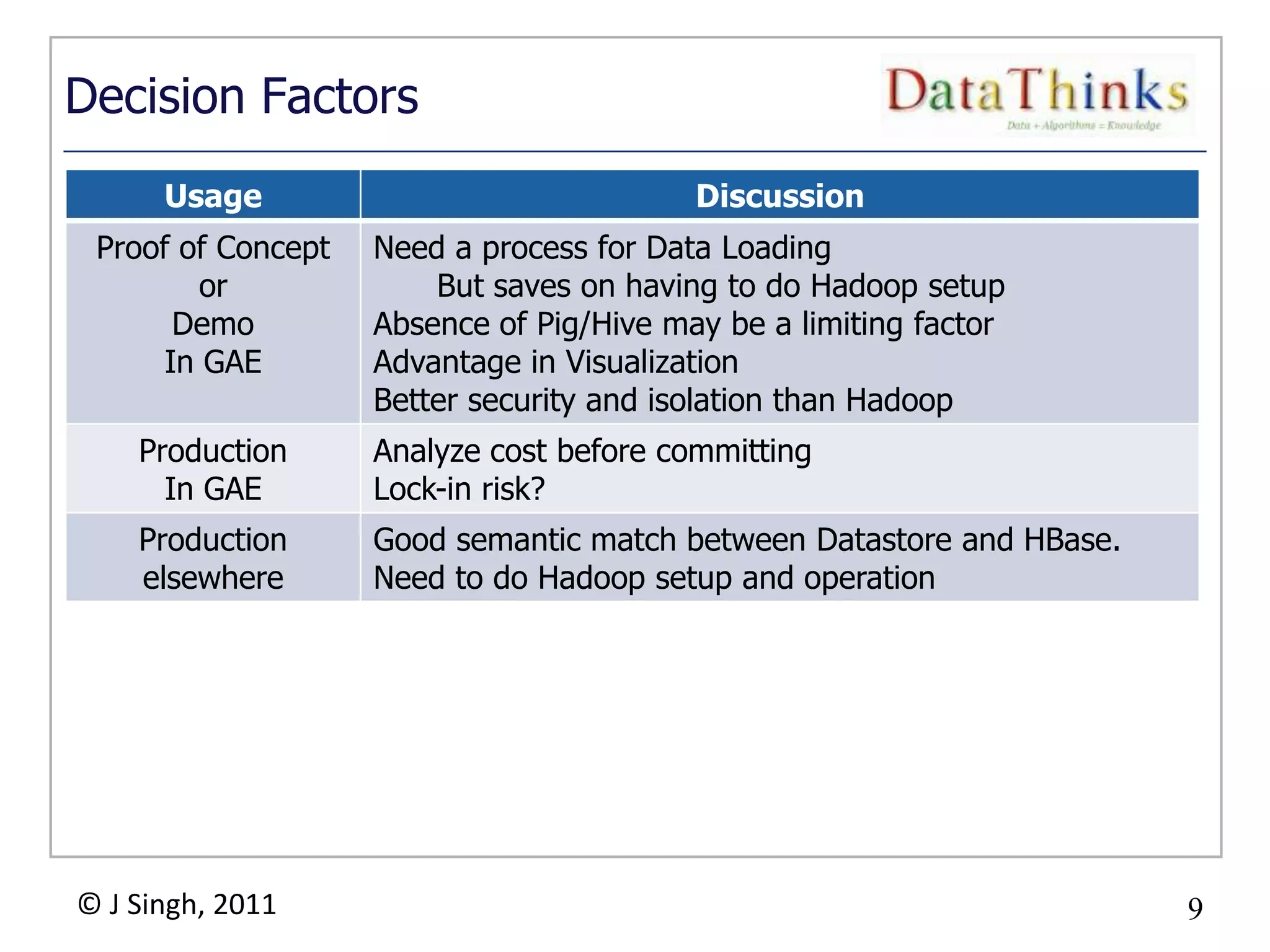 9
© J Singh, 2011 9
Decision Factors
Usage Discussion
Proof of Concept
or
Demo
In GAE
Need a process for Data Loading
But saves on having to do Hadoop setup
Absence of Pig/Hive may be a limiting factor
Advantage in Visualization
Better security and isolation than Hadoop
Production
In GAE
Analyze cost before committing
Lock-in risk?
Production
elsewhere
Good semantic match between Datastore and HBase.
Need to do Hadoop setup and operation
 