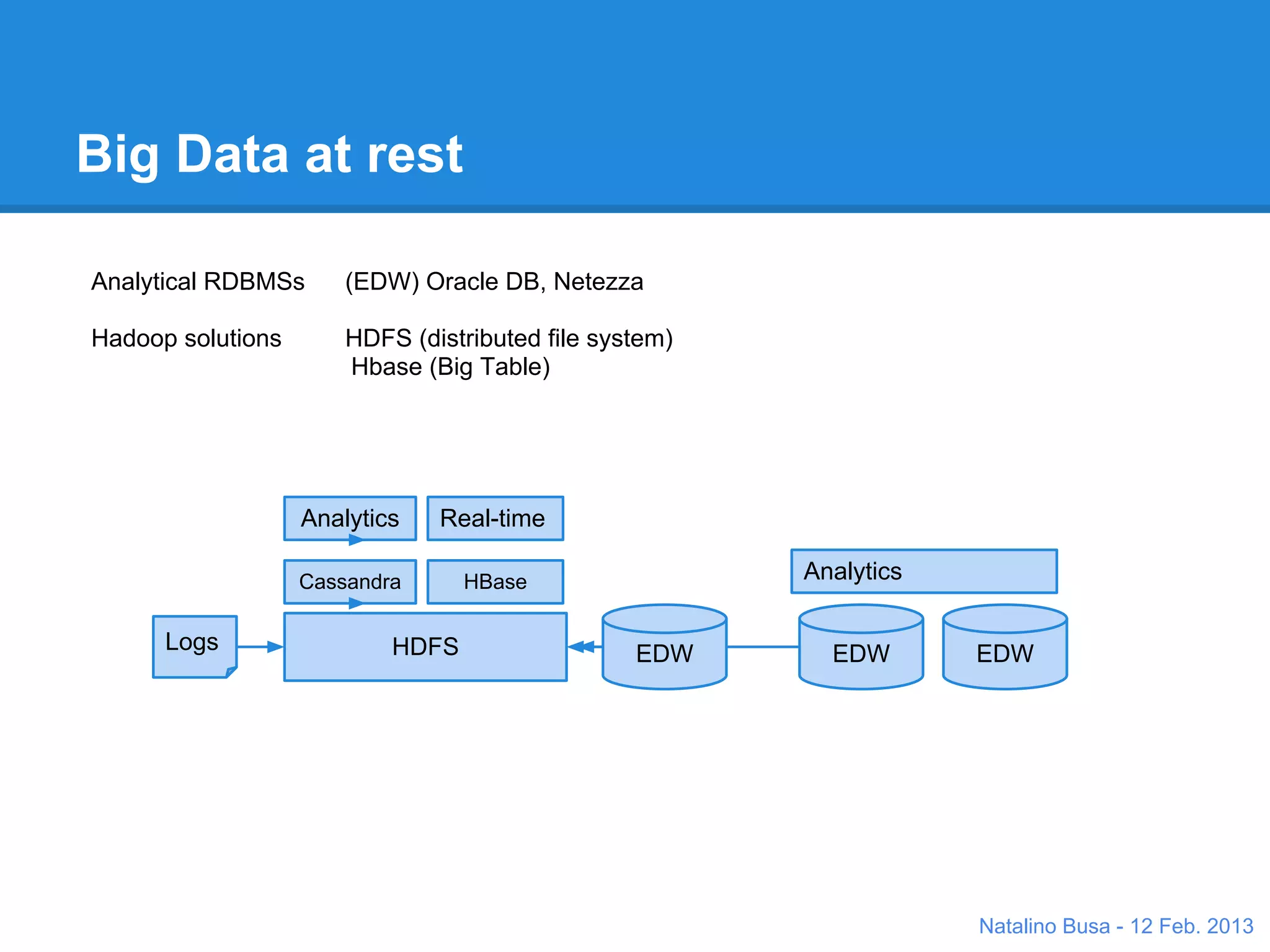 Big Data at rest

Analytical RDBMSs                (EDW) Oracle, IBM, and various MPP's

Hadoop Distributed Systems       HDFS (distributed file system)
                                 Hbase (Big Table)




                  Batch      Real-time

                 Cassandra       HBase                            Analytics

      Logs                HDFS                 EDW                  EDW       EDW




  ●   Traditional EDW and Distributed             ●   These systems do not exclude each
      BigData / NoSQL solutions are                   others and can coexist to form a full
      complementary to each other.                    enterprise level solution.


                                                                               Natalino Busa - 12 Feb. 2013
 