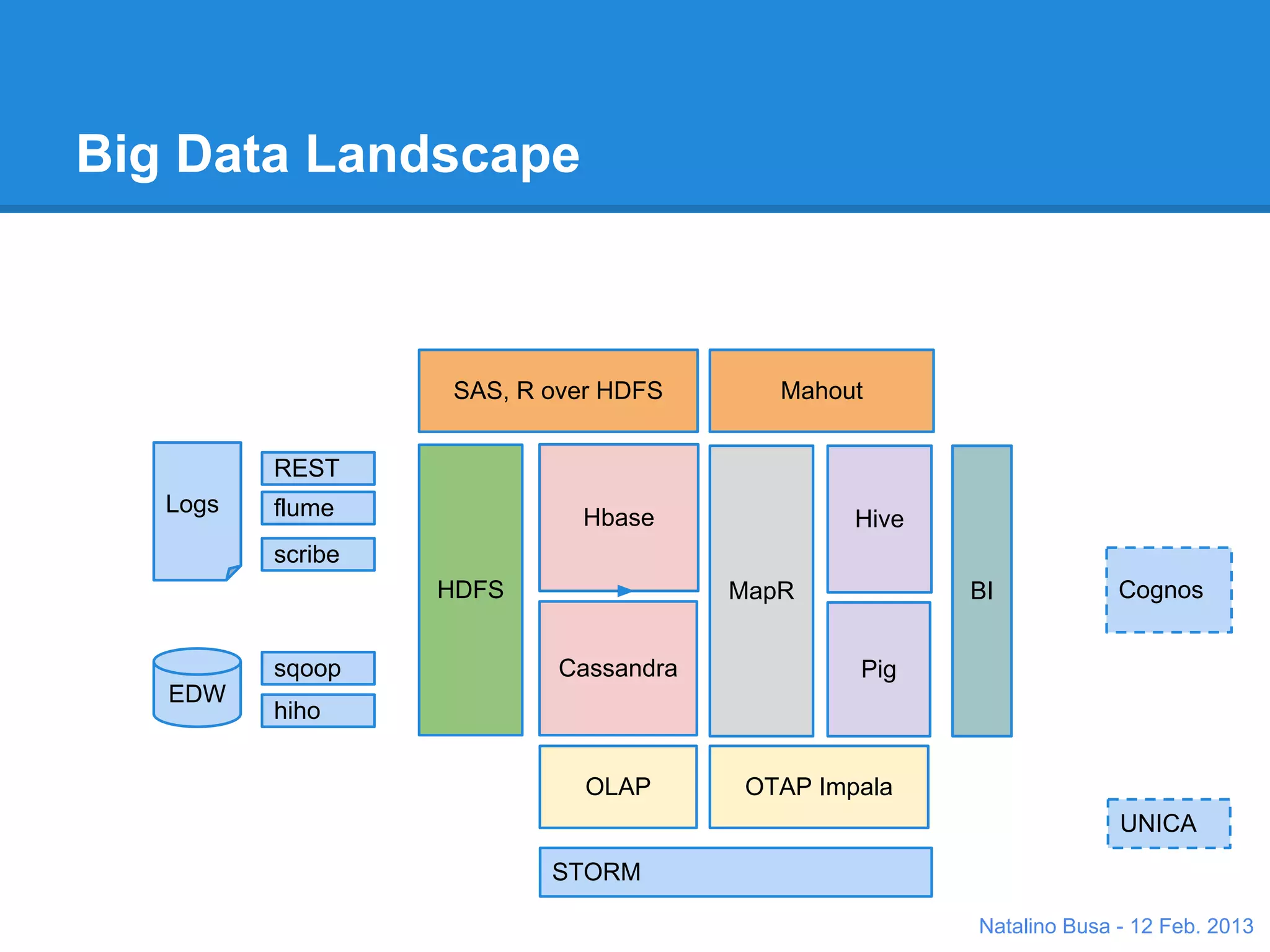 Big Data Landscape

                                           Machine Learning on Big Data



                    Unstructured
                                    SAS, R over HDFS                Mahout


                           REST
                  Logs     flume                 Hbase                    Hive
Data Interfaces




                           scribe                                                      ●   Batch Analytics
                                    HDFS                                               ●   Visualization
                                                               MapR              BI
                                                                                       ●   Monitoring
                                                                                       ●   Marketing
                           sqoop              Cassandra                   Pig
                  EDW
                           hiho

                    Unstructured
                                     FS          OLAP            OTAP Impala
                                                                                  ●   Real-Time Analytics
                                                                                  ●   Streaming
                                              STORM

                                                                                 Natalino Busa - 12 Feb. 2013
 