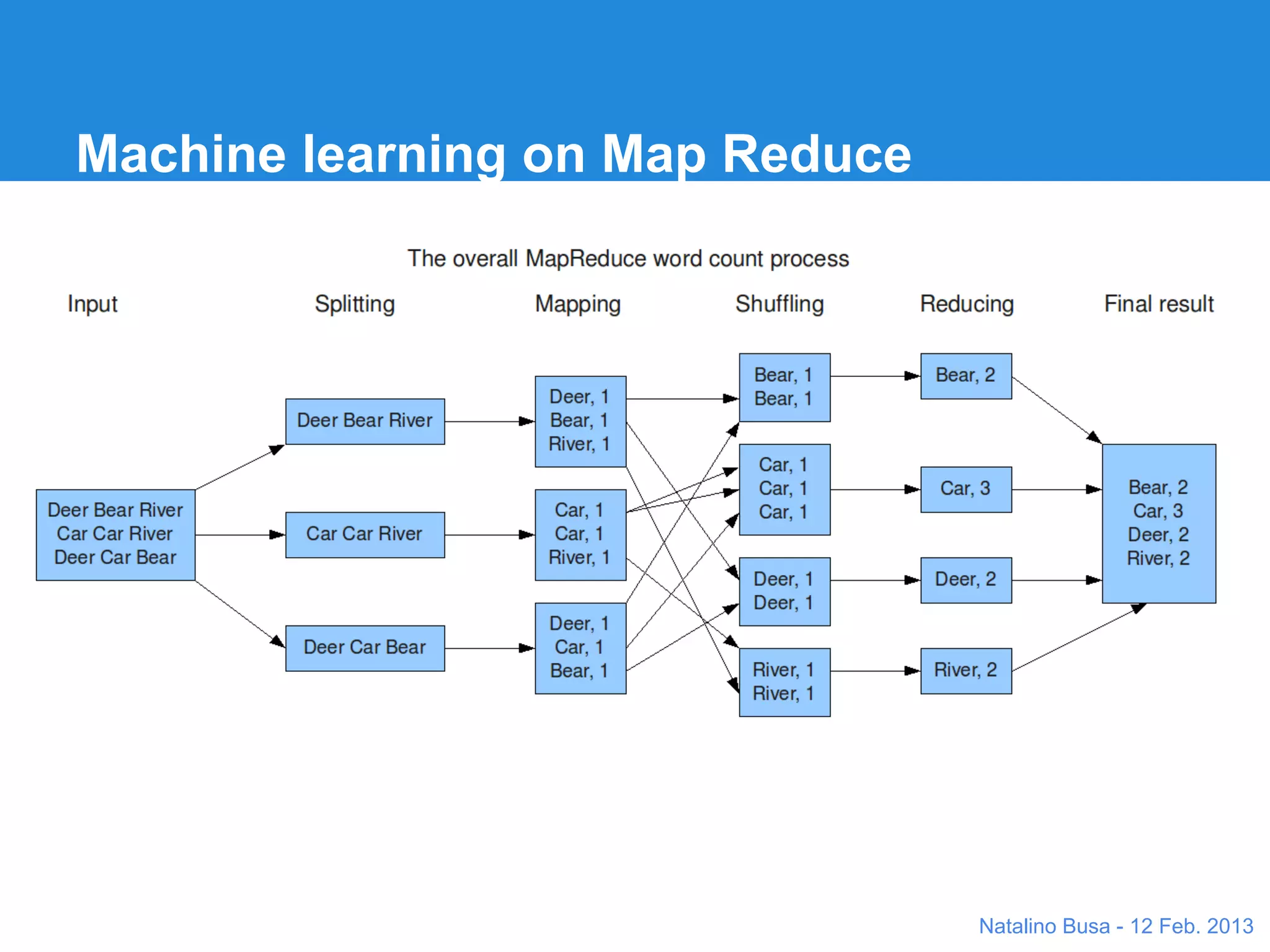 Machine learning on Map Reduce




From http://www.slideshare.net/hadoop/modeling-with-hadoop-kdd2011   Natalino Busa - 12 Feb. 2013
 