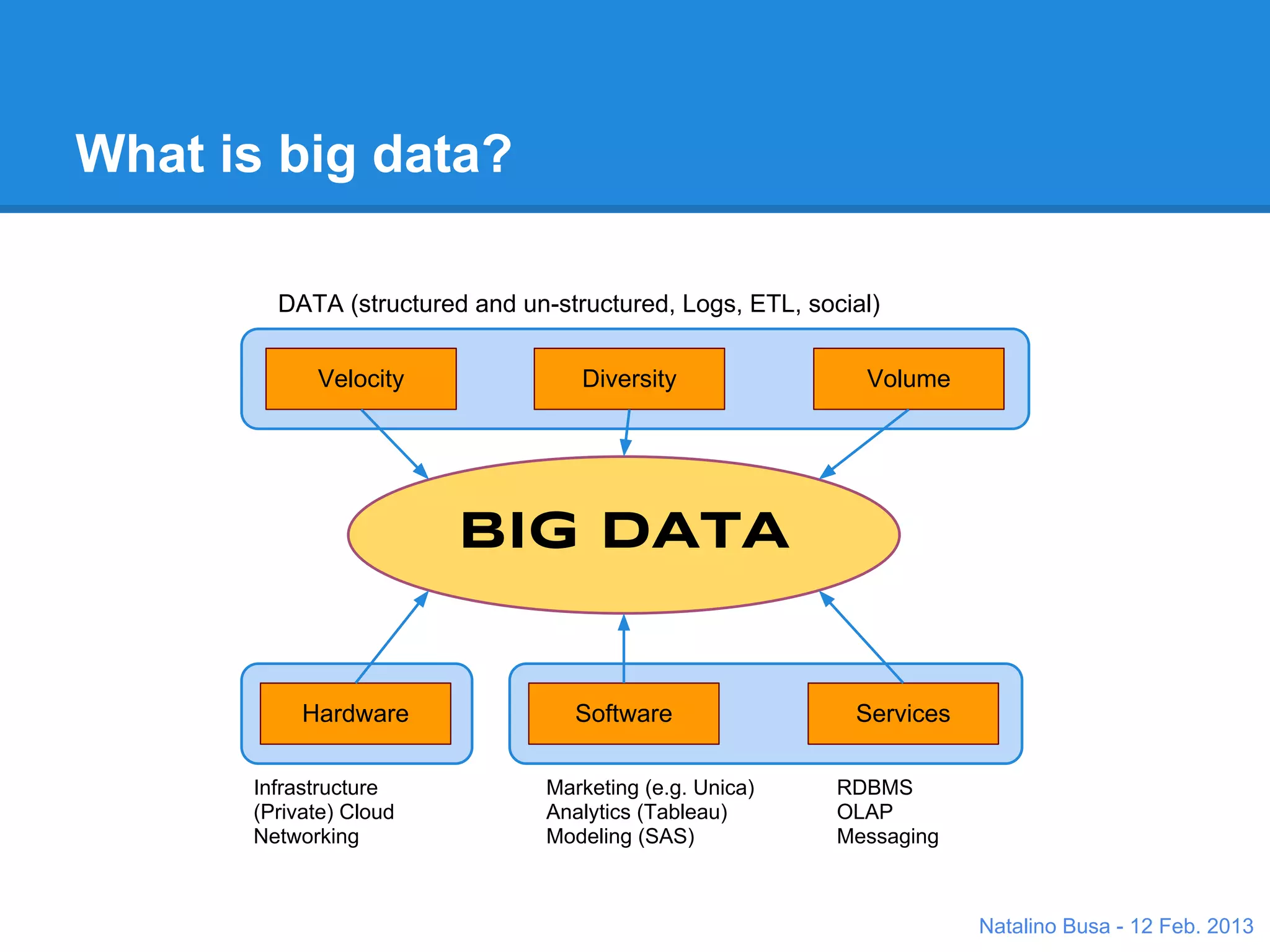 What is big data?

        DATA (structured and un-structured, Logs, ETL, social)


            Velocity               Diversity                Volume




                        BIG DATA


           Hardware                Software                Services

      Infrastructure            Marketing (e.g. Unica)    RDBMS
      (Private) Cloud           Analytics (Tableau)       OLAP
      Networking                Modeling (SAS)            Messaging



                                                                      Natalino Busa - 12 Feb. 2013
 