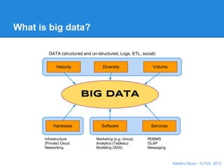 What is big data?

        DATA (structured and un-structured, Logs, ETL, social)


            Velocity               Diversity                Volume




                        BIG DATA


           Hardware                Software                Services

      Infrastructure            Marketing (e.g. Unica)    RDBMS
      (Private) Cloud           Analytics (Tableau)       OLAP
      Networking                Modeling (SAS)            Messaging



                                                                      Natalino Busa - 12 Feb. 2013
 